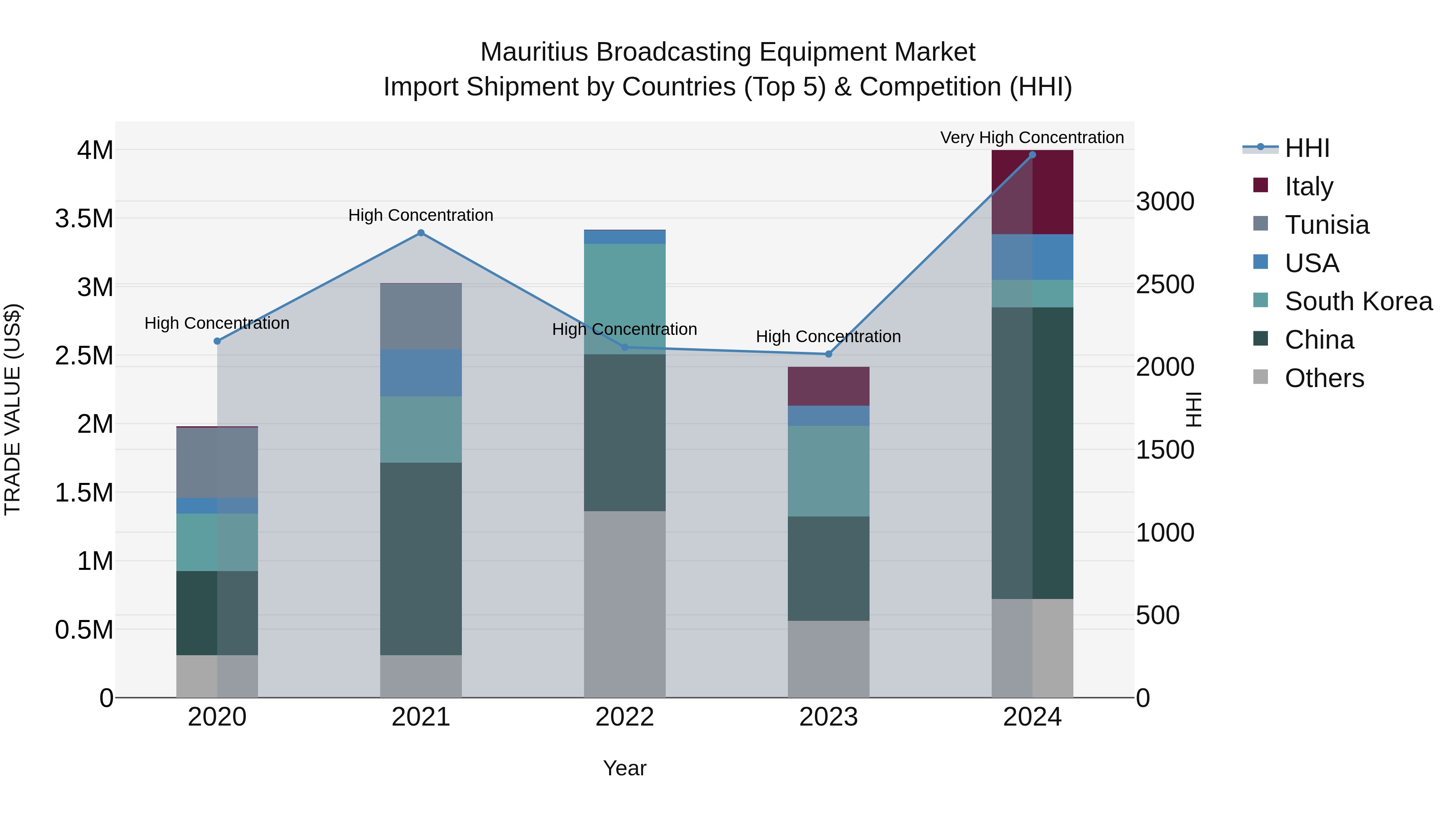 Mauritius Broadcasting Equipment Market Top 5 Importing Countries and Market Competition (HHI) Analysis