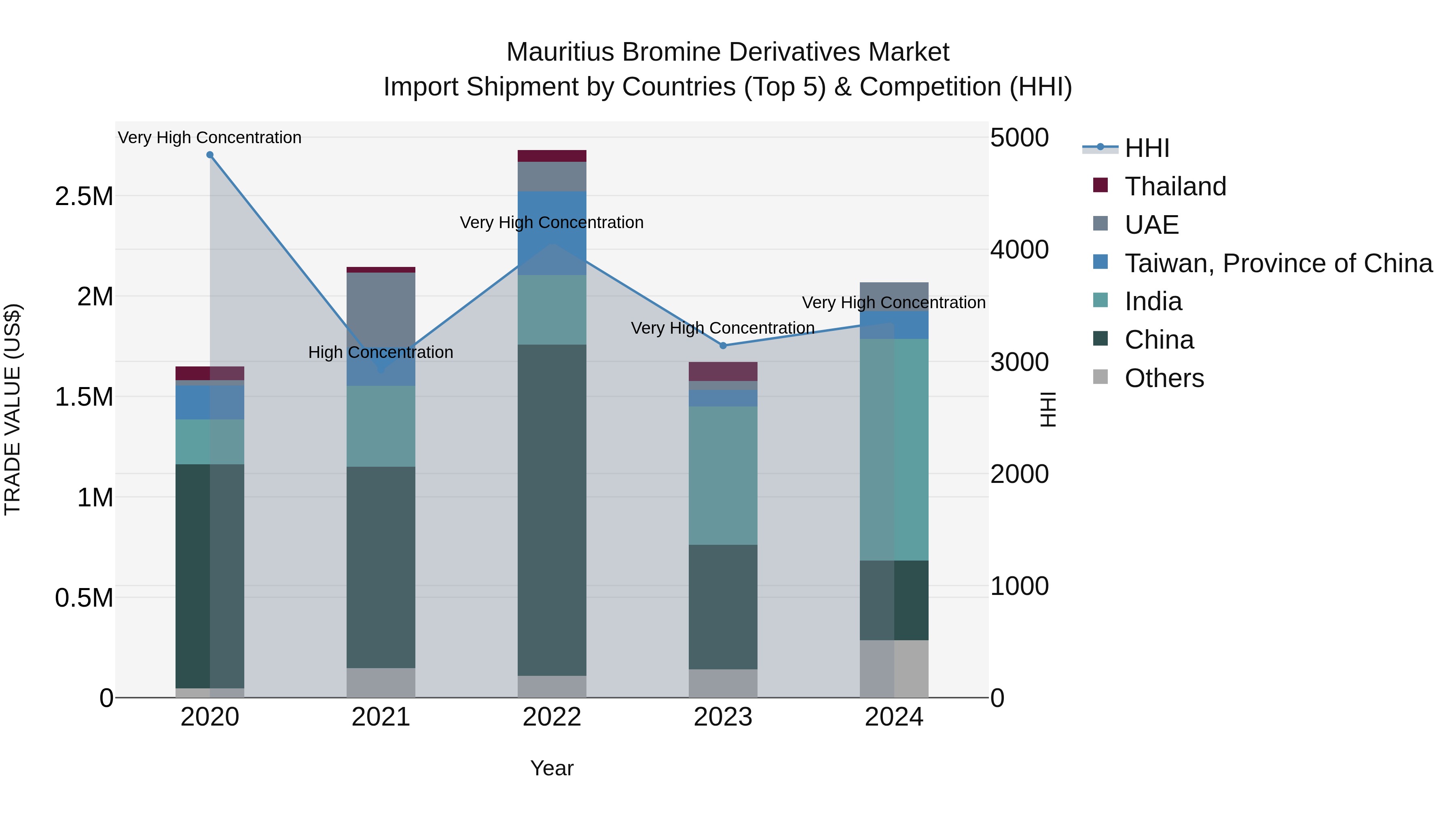 Mauritius Bromine Derivatives Market Top 5 Importing Countries and Market Competition (HHI) Analysis