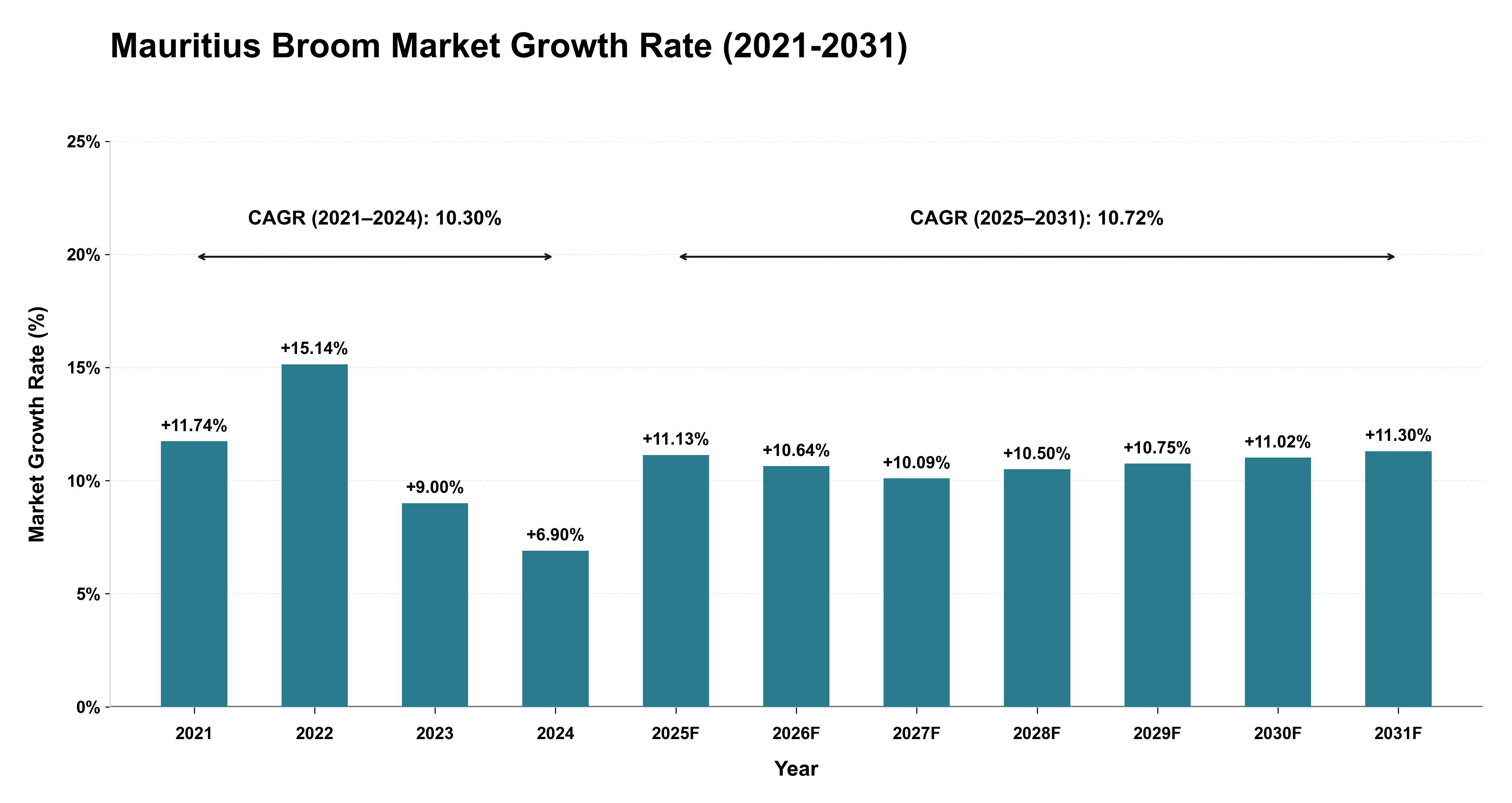 Mauritius Broom Market Growth Rate Analysis (2021-2031)