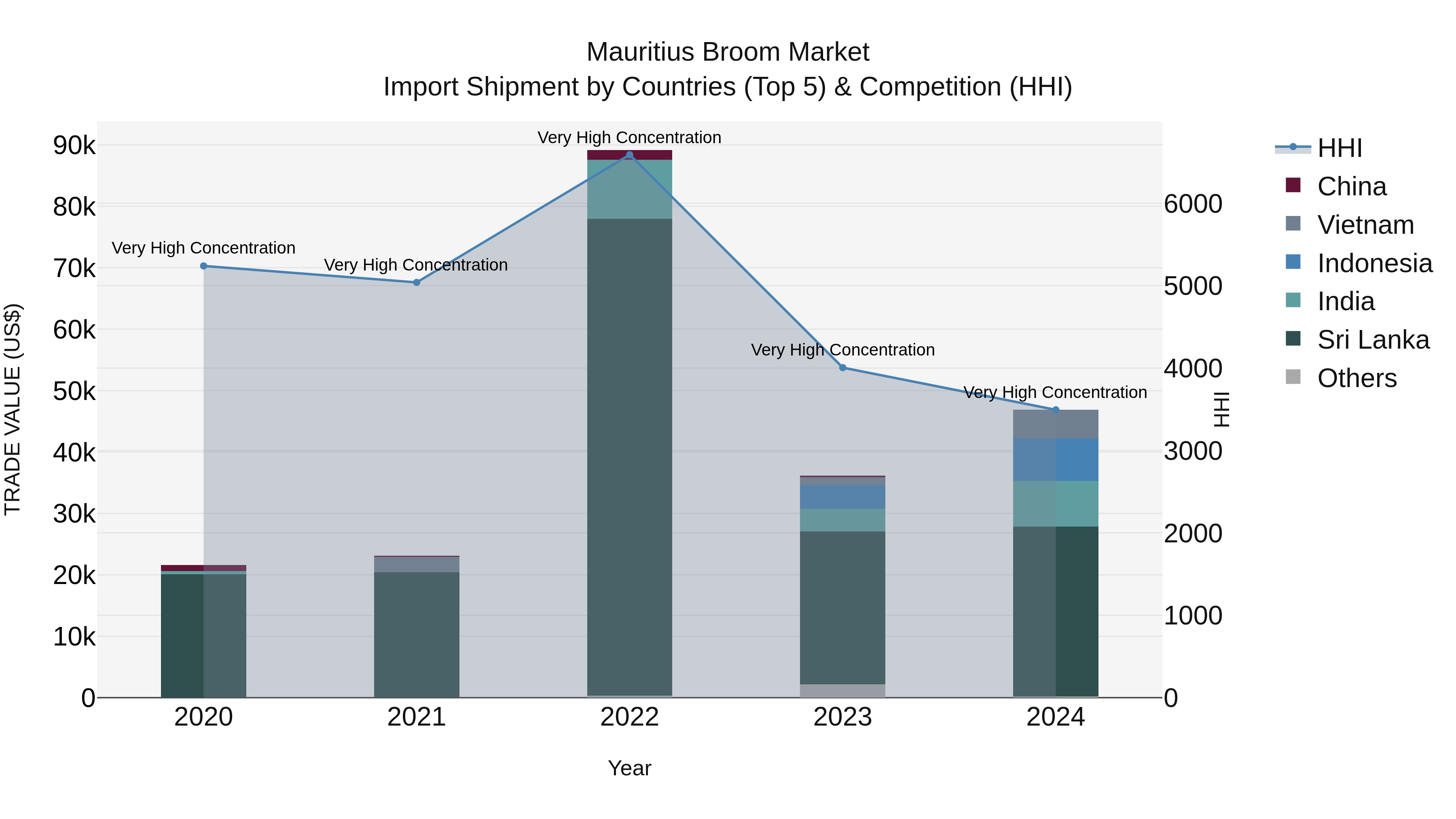 Mauritius Broom Market Top 5 Importing Countries and Market Competition (HHI) Analysis