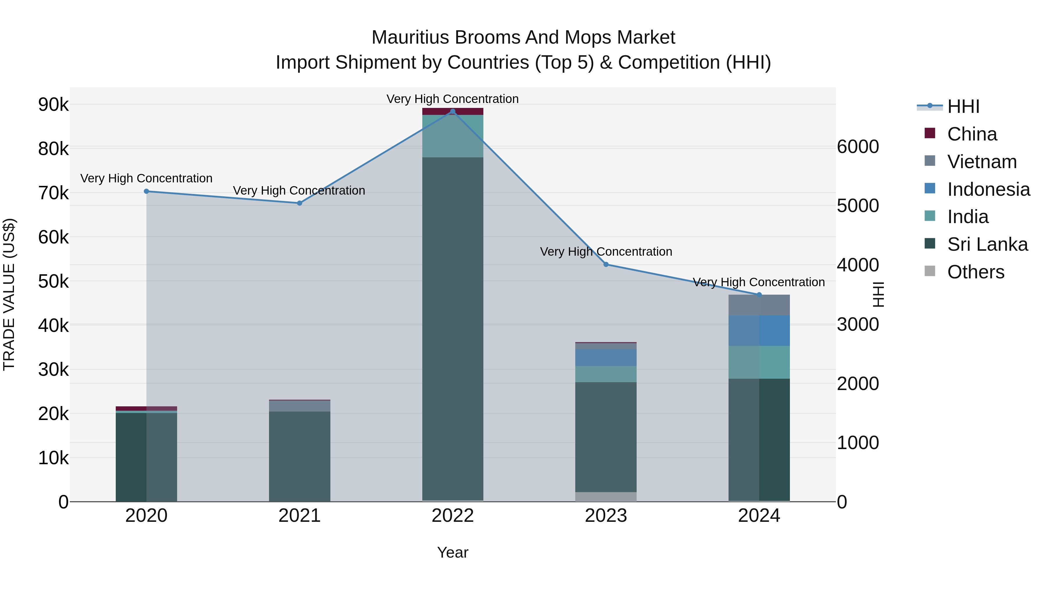 Mauritius Brooms And Mops Market Top 5 Importing Countries and Market Competition (HHI) Analysis