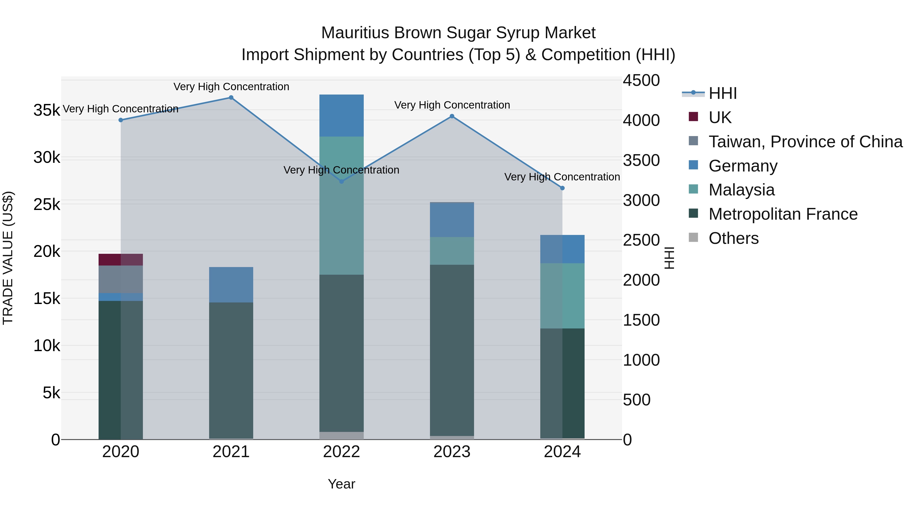 Mauritius Brown Sugar Syrup Market Top 5 Importing Countries and Market Competition (HHI) Analysis