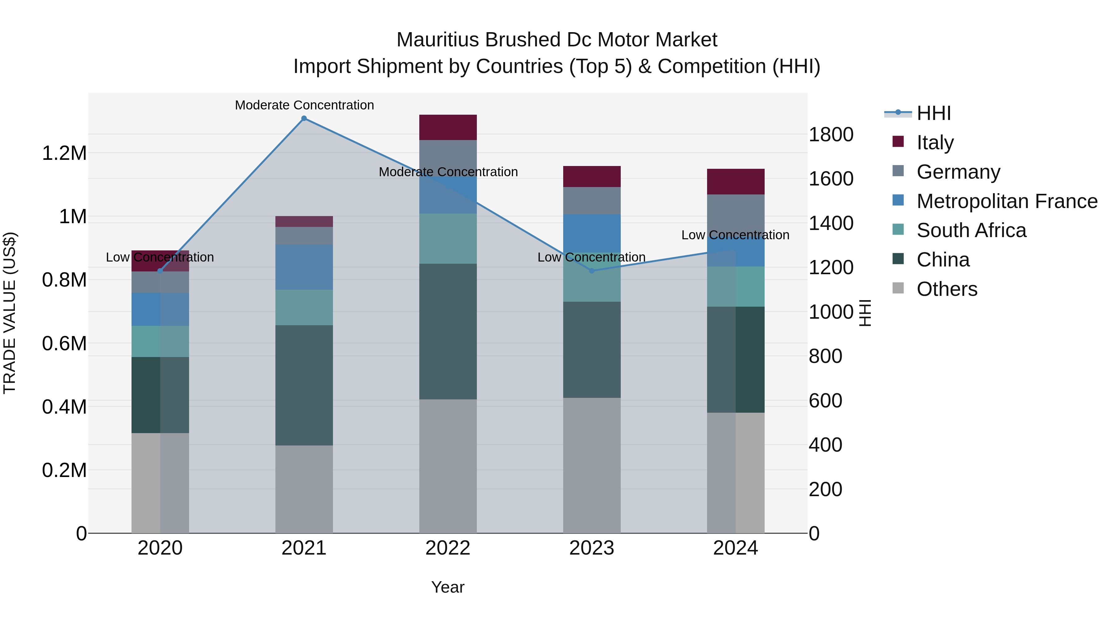 Mauritius Brushed Dc Motor Market Top 5 Importing Countries and Market Competition (HHI) Analysis