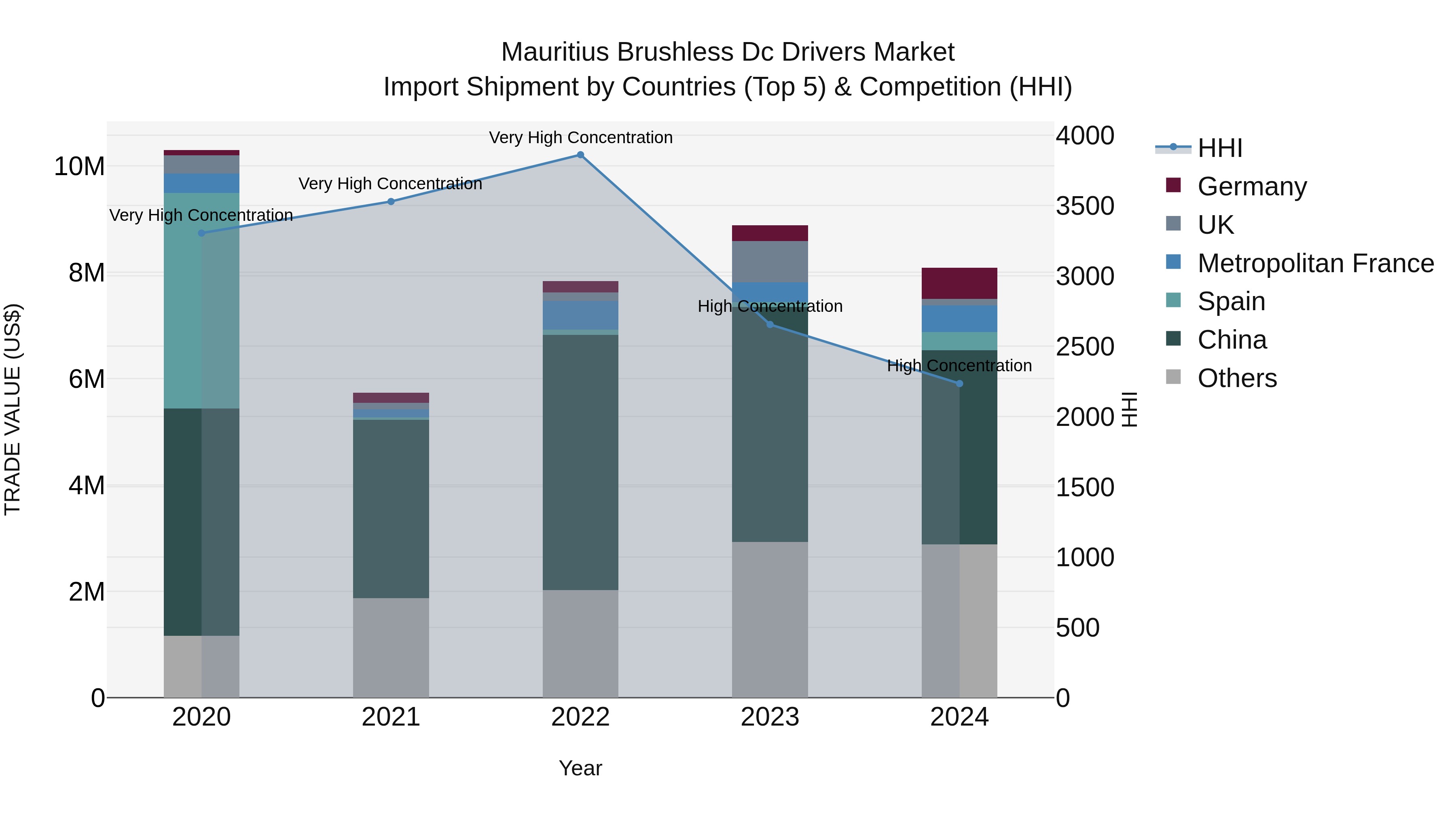 Mauritius Brushless Dc Drivers Market Top 5 Importing Countries and Market Competition (HHI) Analysis
