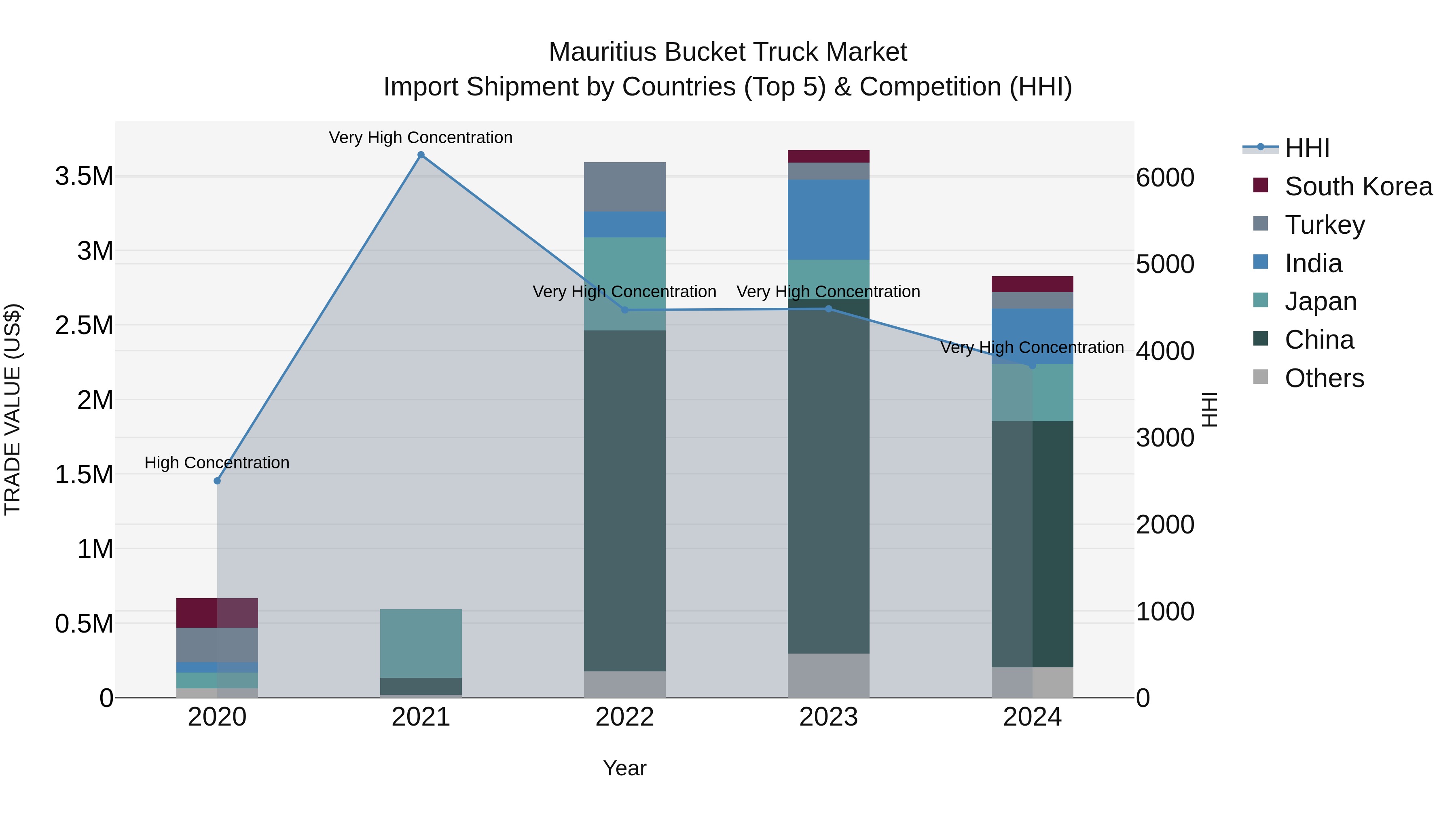 Mauritius Bucket Truck Market Top 5 Importing Countries and Market Competition (HHI) Analysis