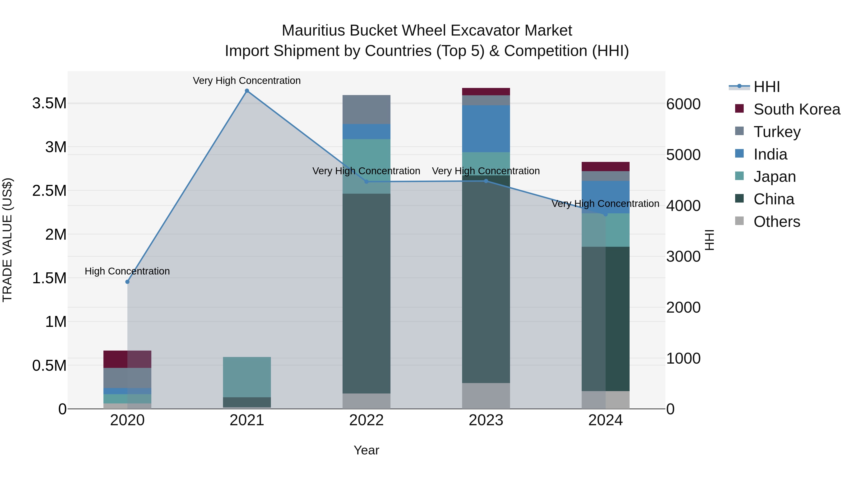 Mauritius Bucket Wheel Excavator Market Top 5 Importing Countries and Market Competition (HHI) Analysis