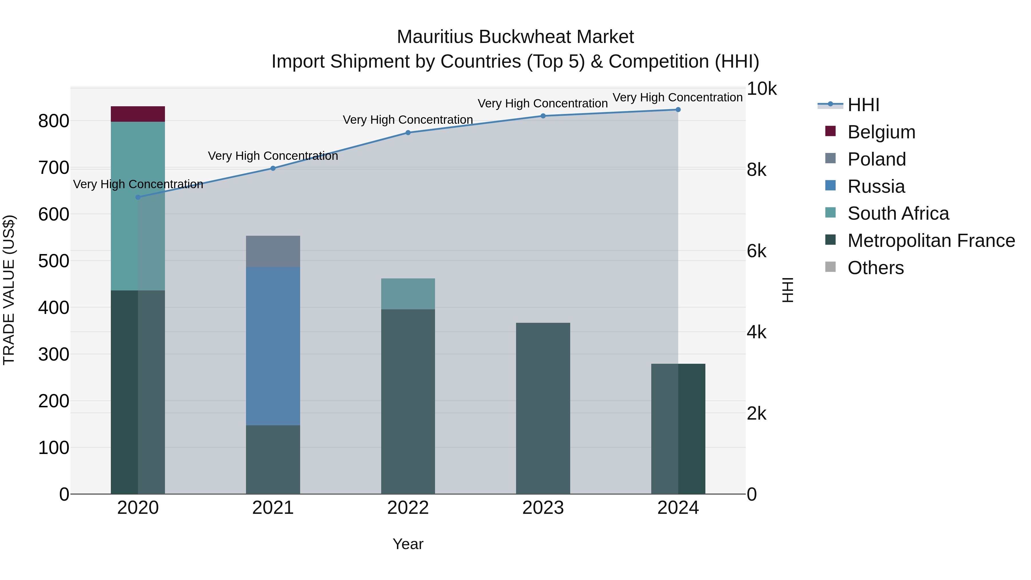 Mauritius Buckwheat Market Top 5 Importing Countries and Market Competition (HHI) Analysis
