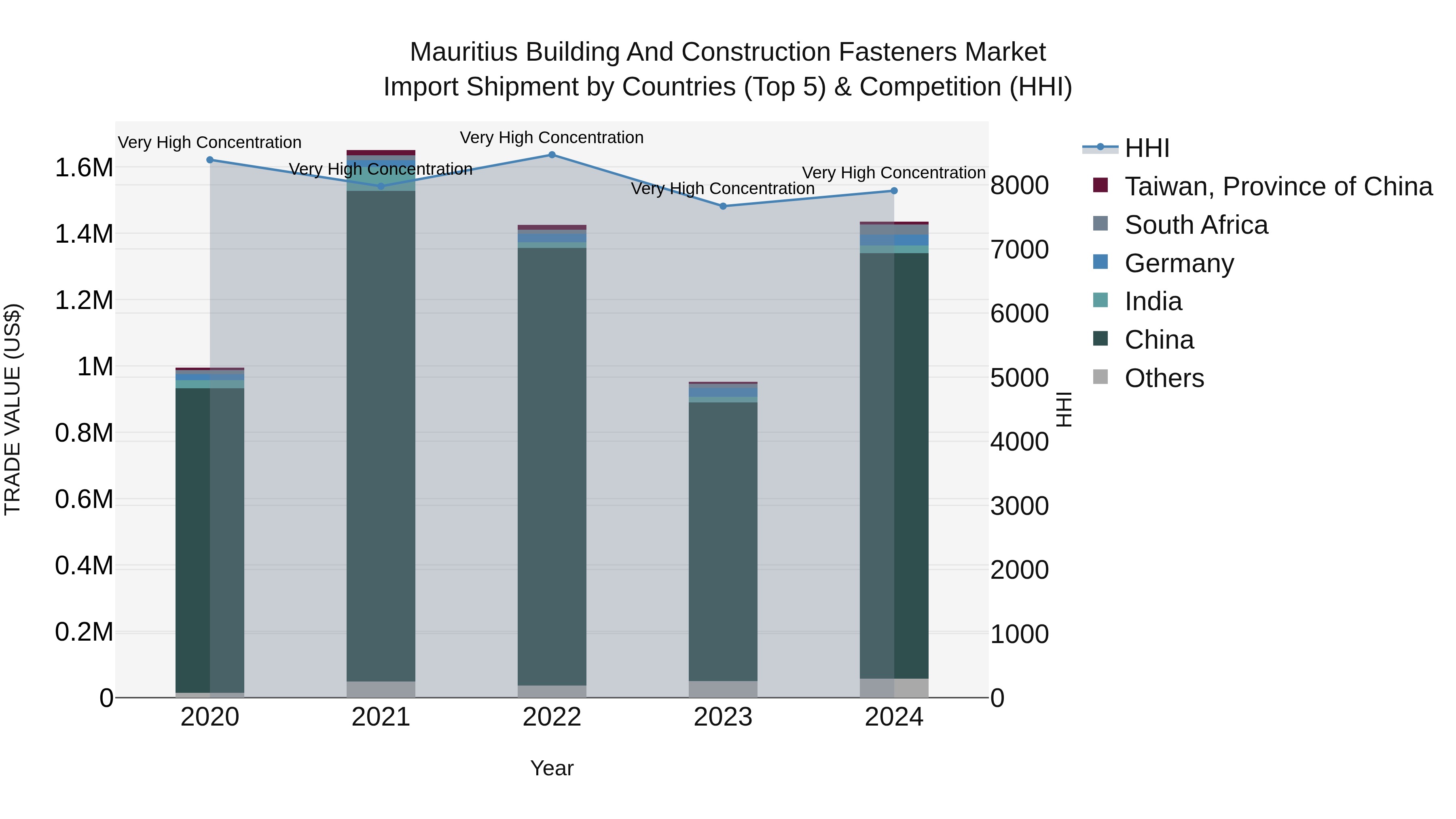 Mauritius Building And Construction Fasteners Market Top 5 Importing Countries and Market Competition (HHI) Analysis