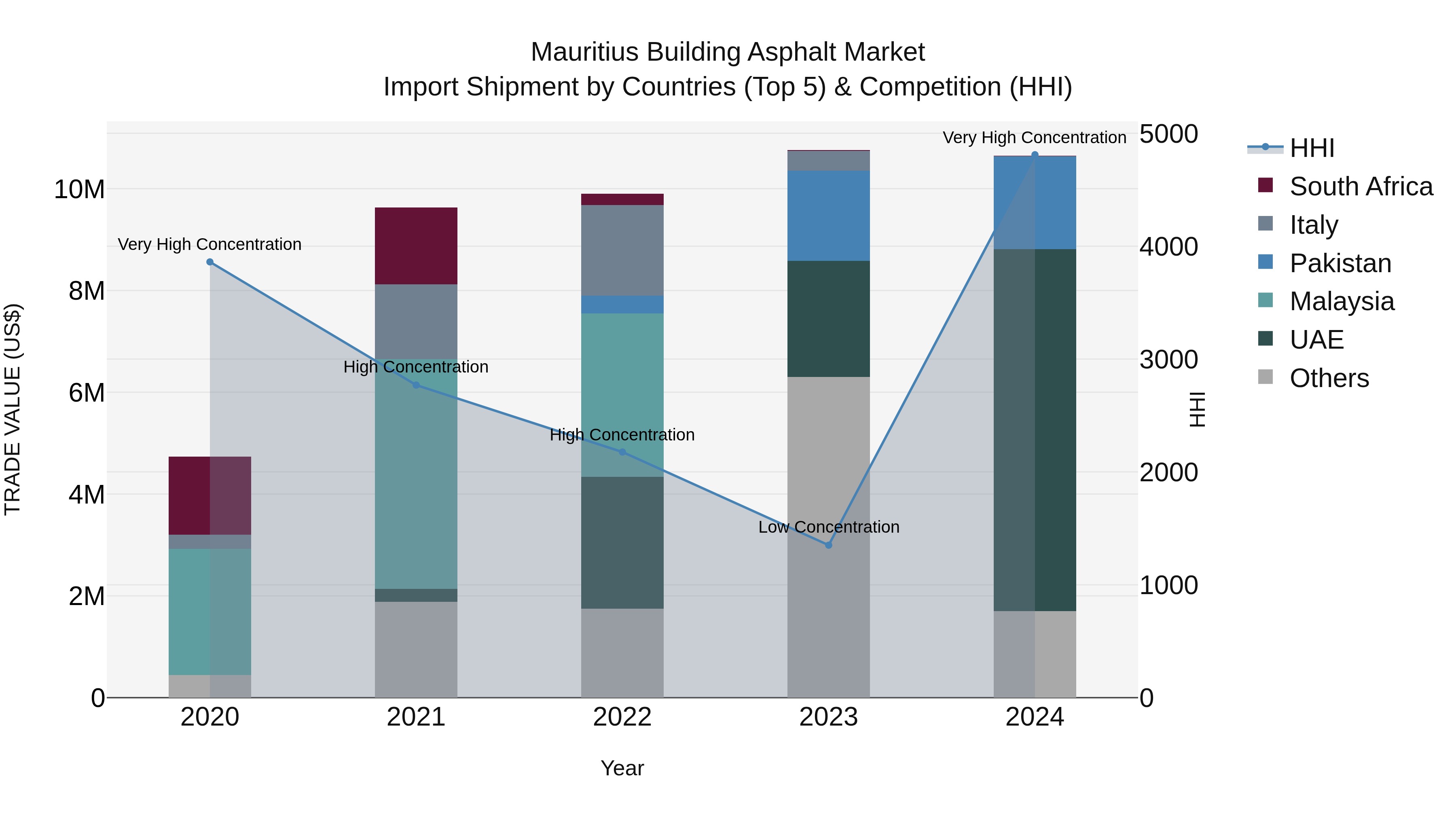 Mauritius Building Asphalt Market Top 5 Importing Countries and Market Competition (HHI) Analysis