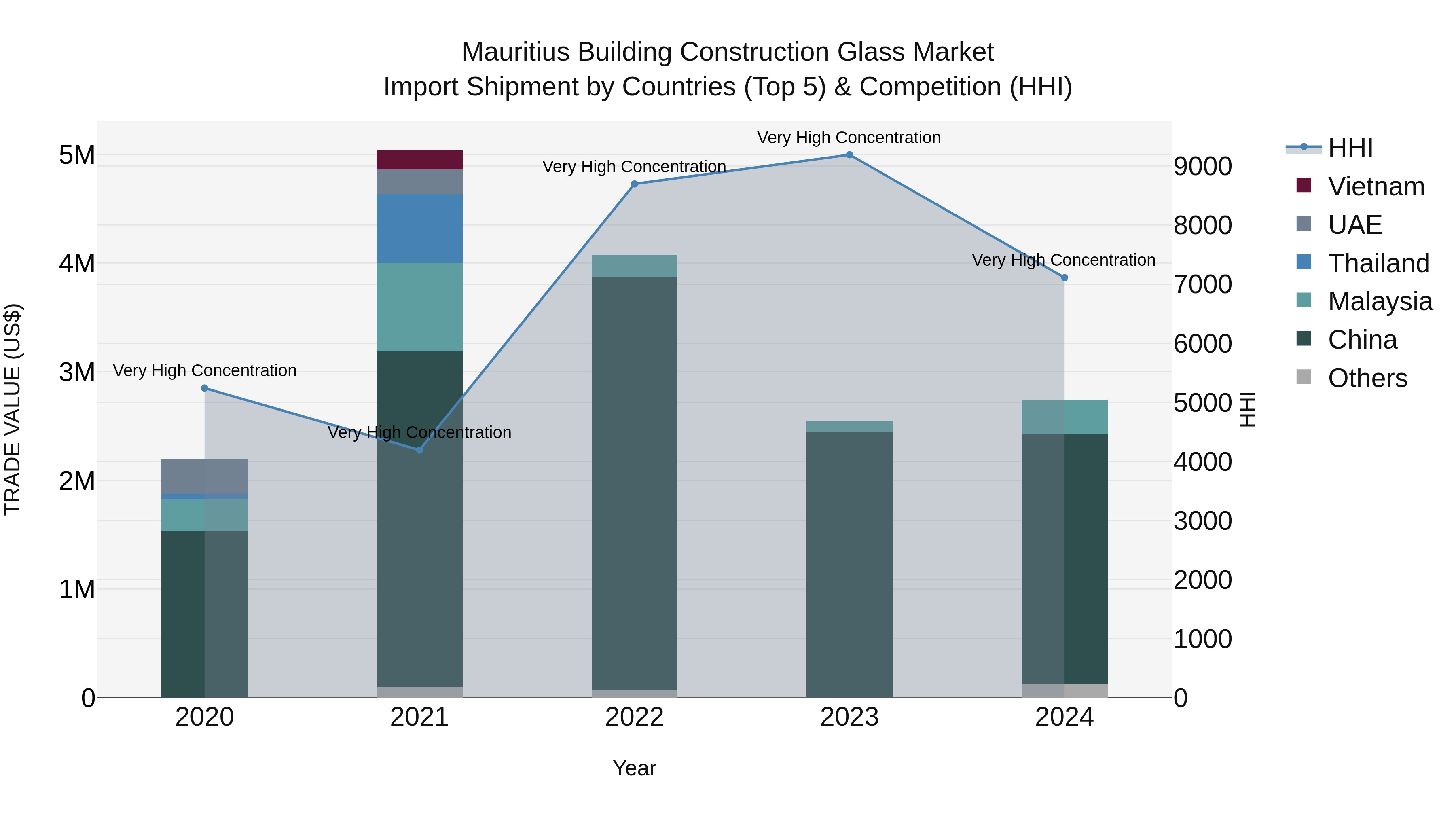 Mauritius Building Construction Glass Market Top 5 Importing Countries and Market Competition (HHI) Analysis