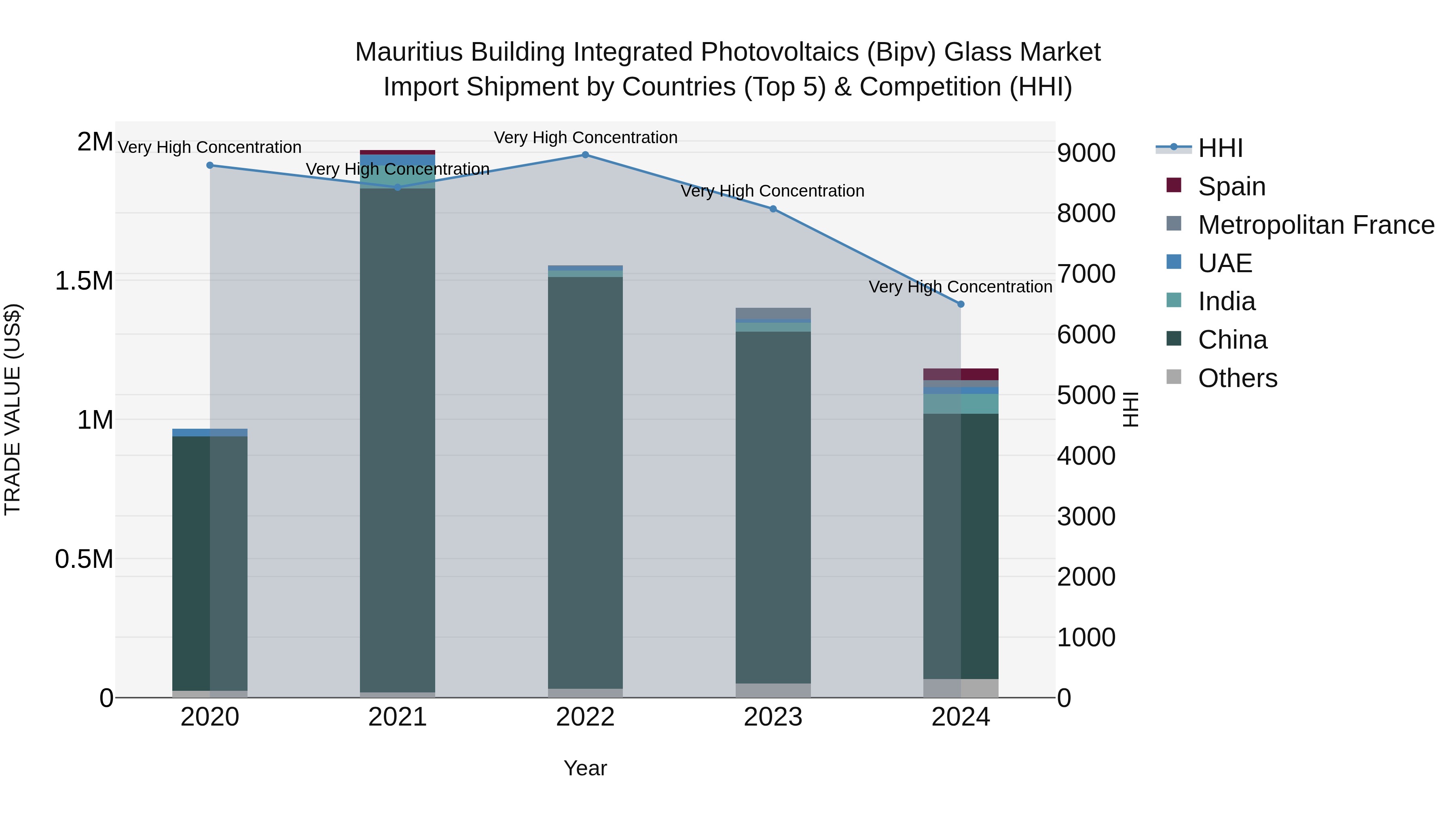 Mauritius Building Integrated Photovoltaics Bipv Glass Market Top 5 Importing Countries and Market Competition (HHI) Analysis