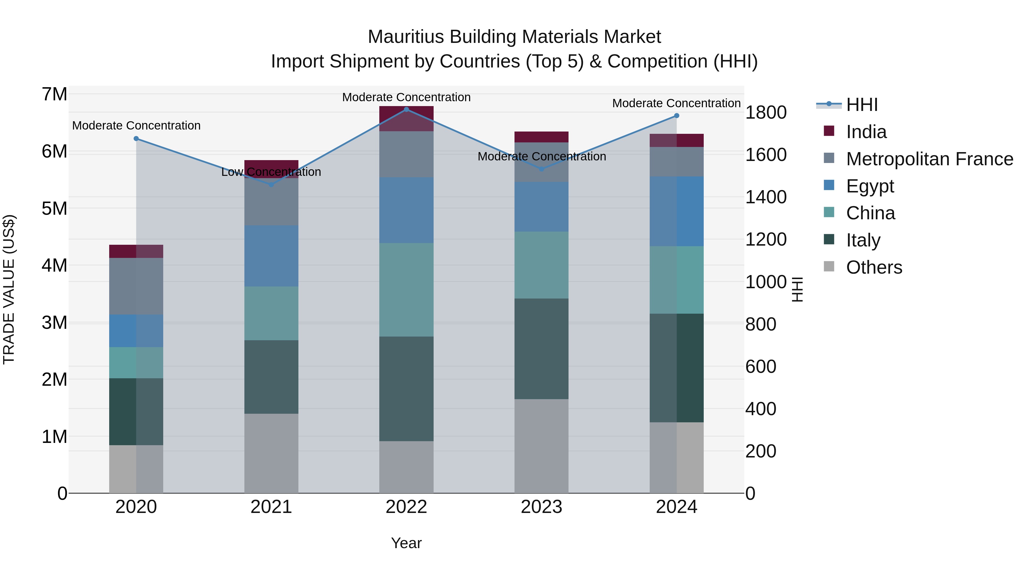 Mauritius Building Materials Market Top 5 Importing Countries and Market Competition (HHI) Analysis