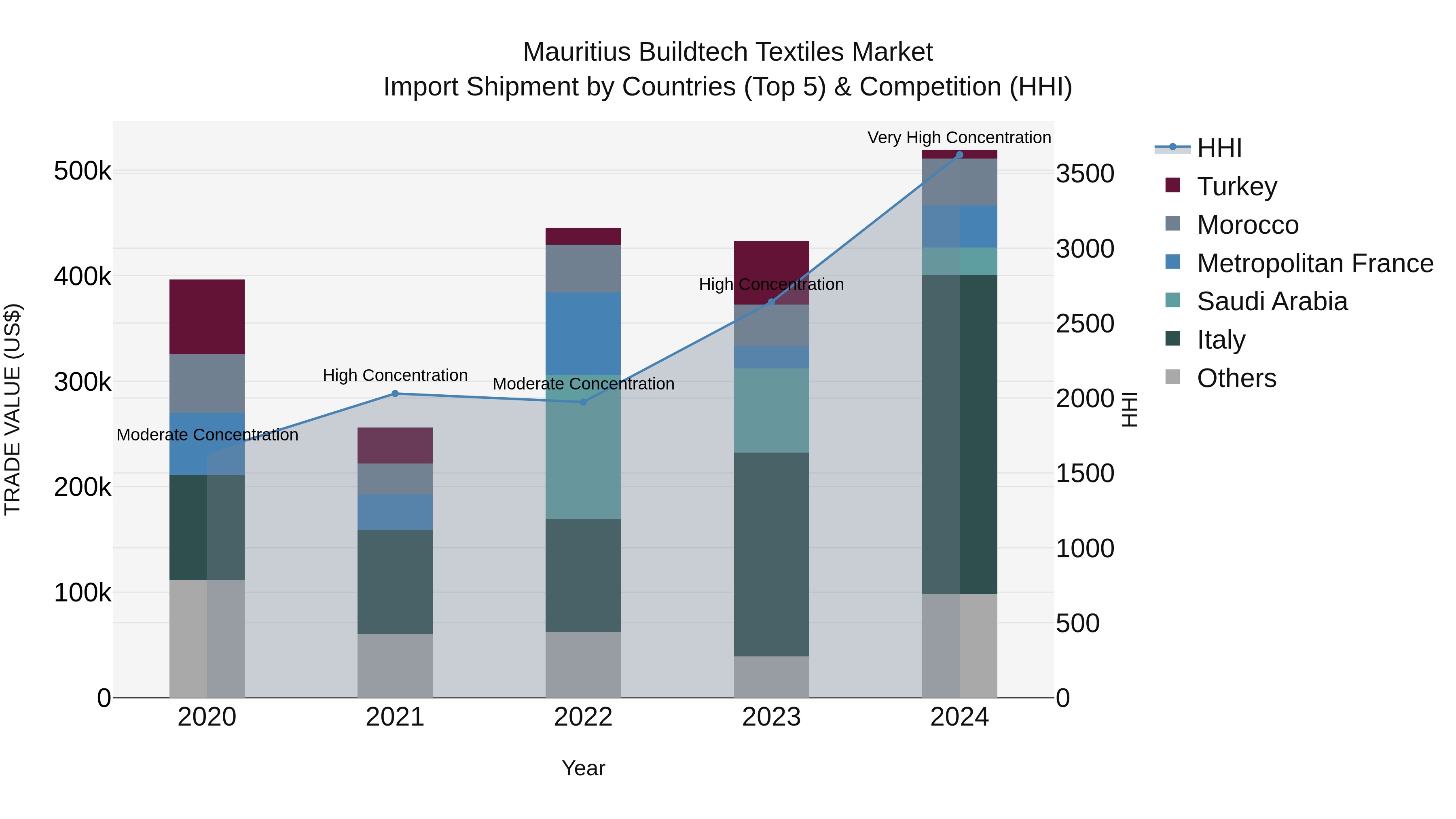 Mauritius Buildtech Textiles Market Top 5 Importing Countries and Market Competition (HHI) Analysis