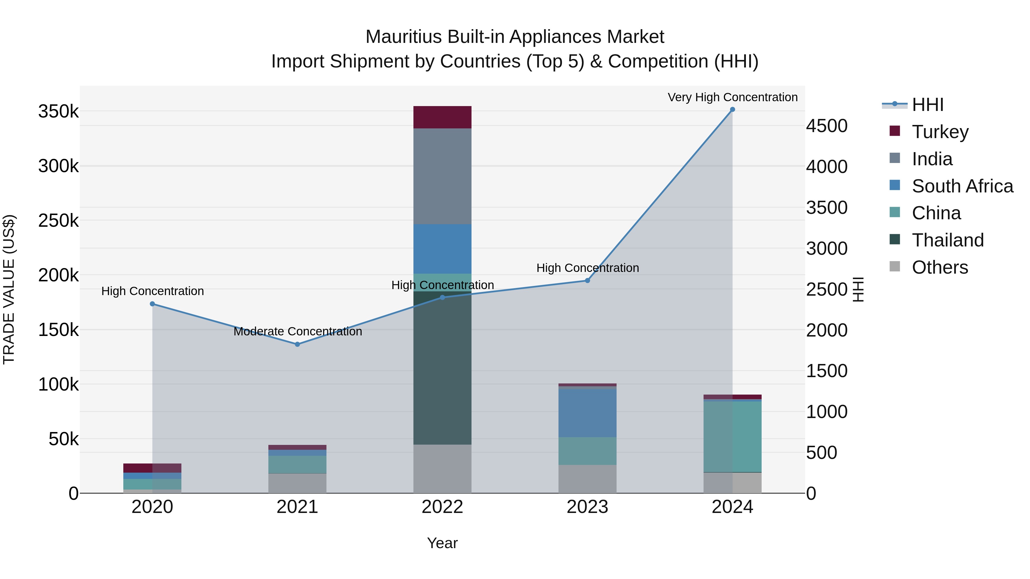 Mauritius Built In Appliances Market Top 5 Importing Countries and Market Competition (HHI) Analysis