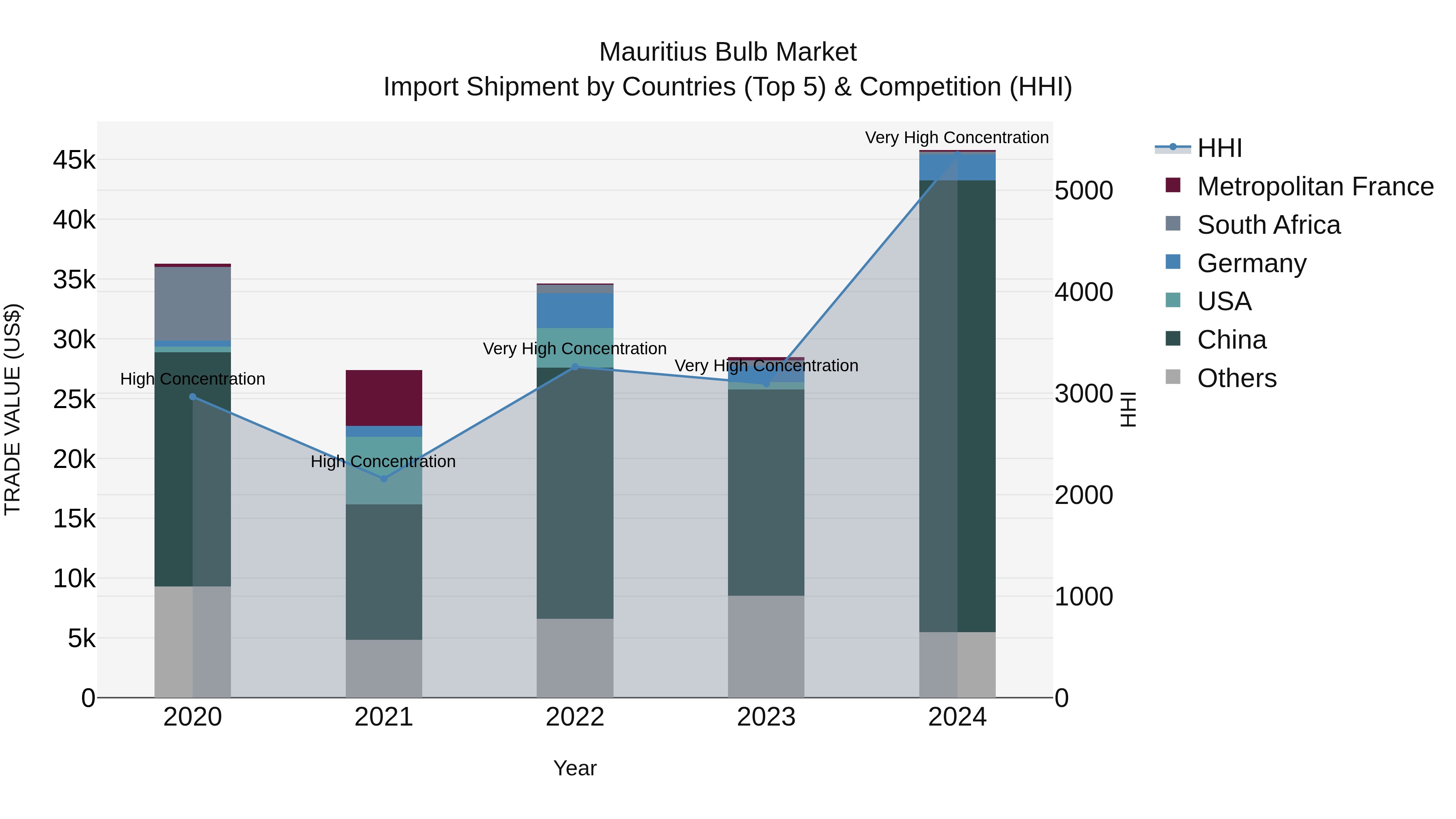 Mauritius Bulb Market Top 5 Importing Countries and Market Competition (HHI) Analysis