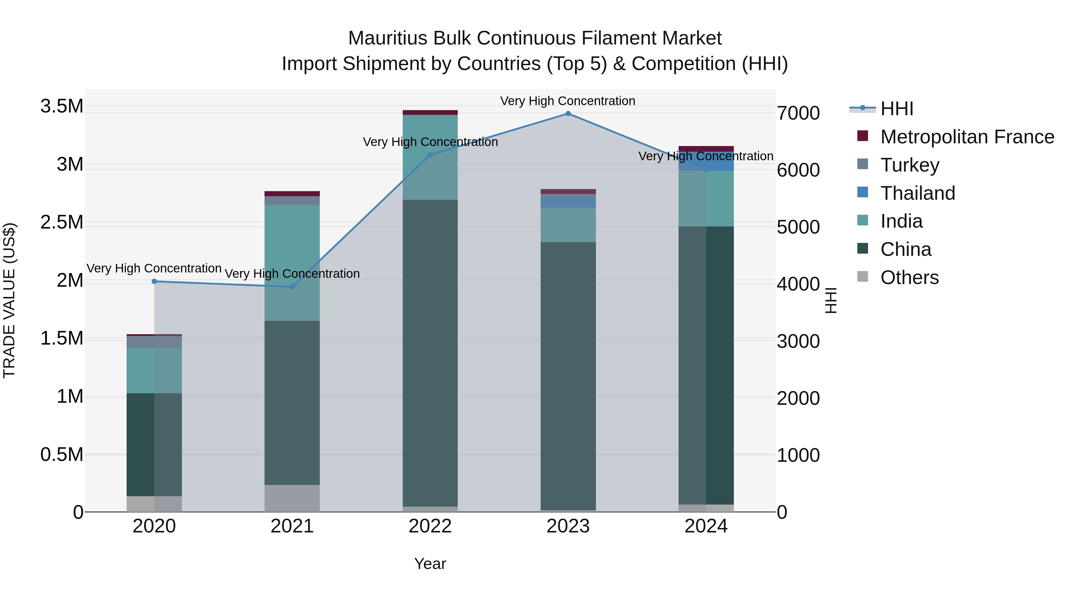 Mauritius Bulk Continuous Filament Market Top 5 Importing Countries and Market Competition (HHI) Analysis