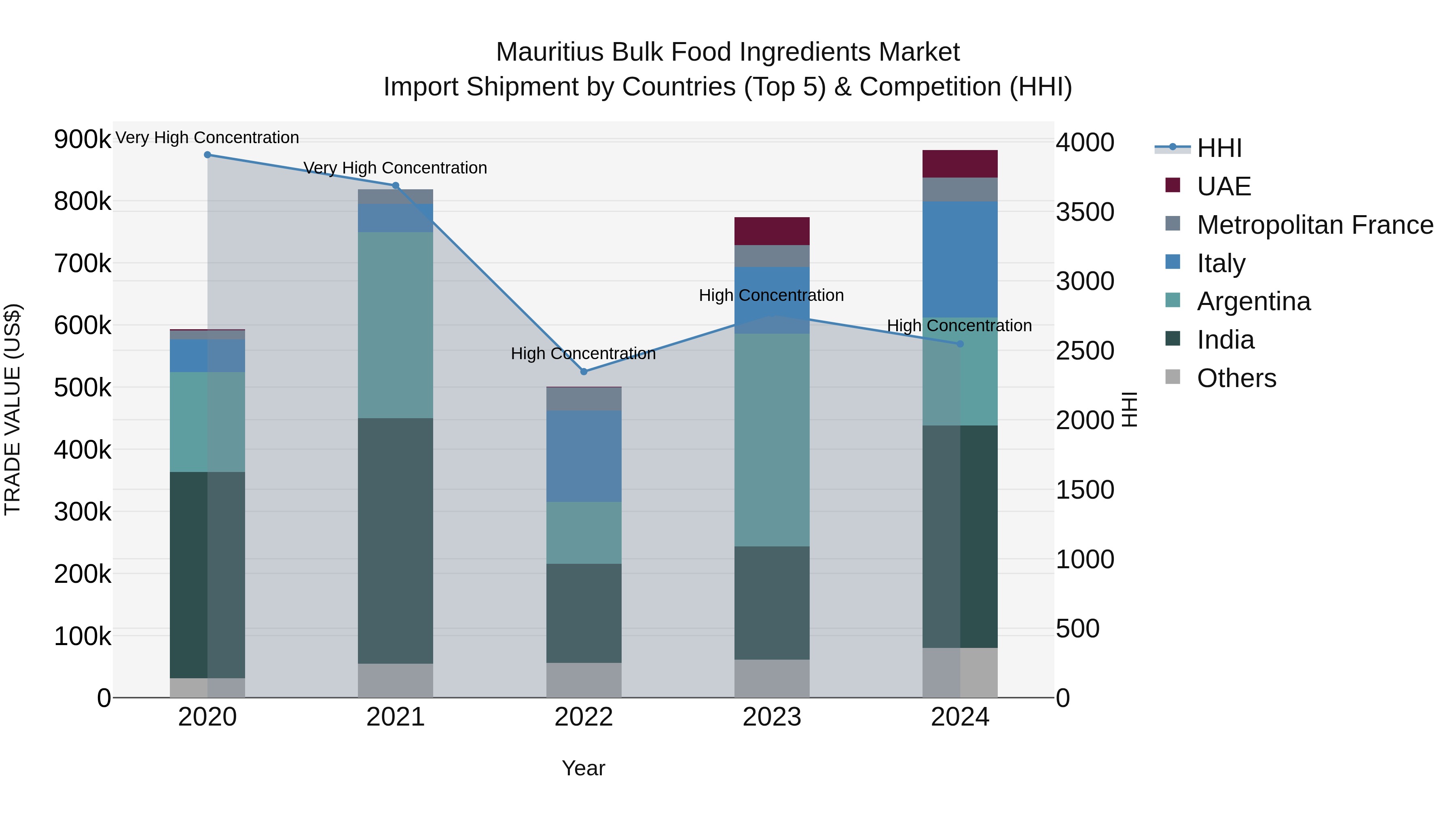 Mauritius Bulk Food Ingredients Market Top 5 Importing Countries and Market Competition (HHI) Analysis