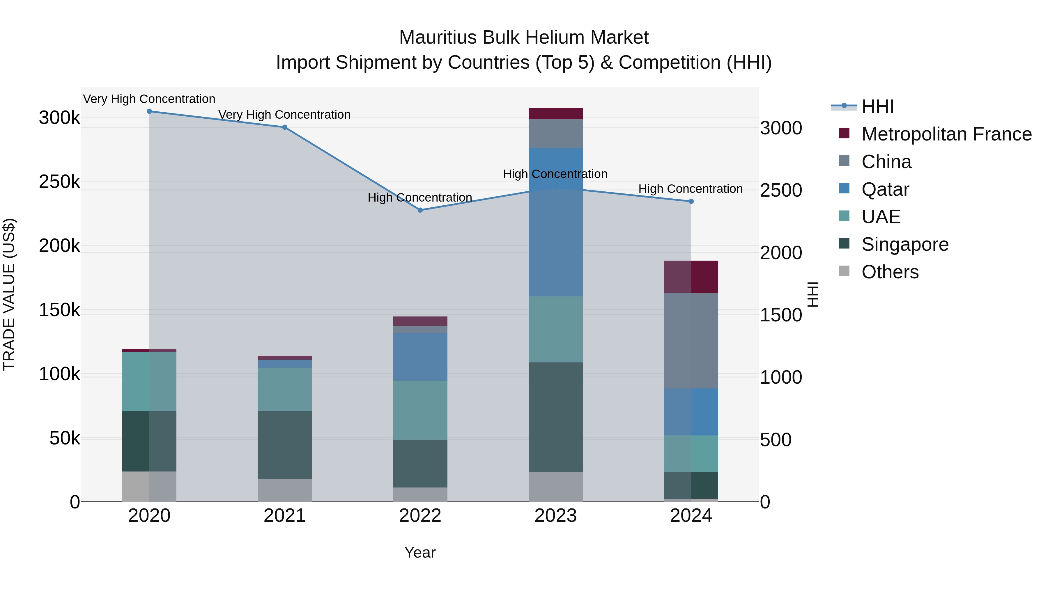 Mauritius Bulk Helium Market Top 5 Importing Countries and Market Competition (HHI) Analysis
