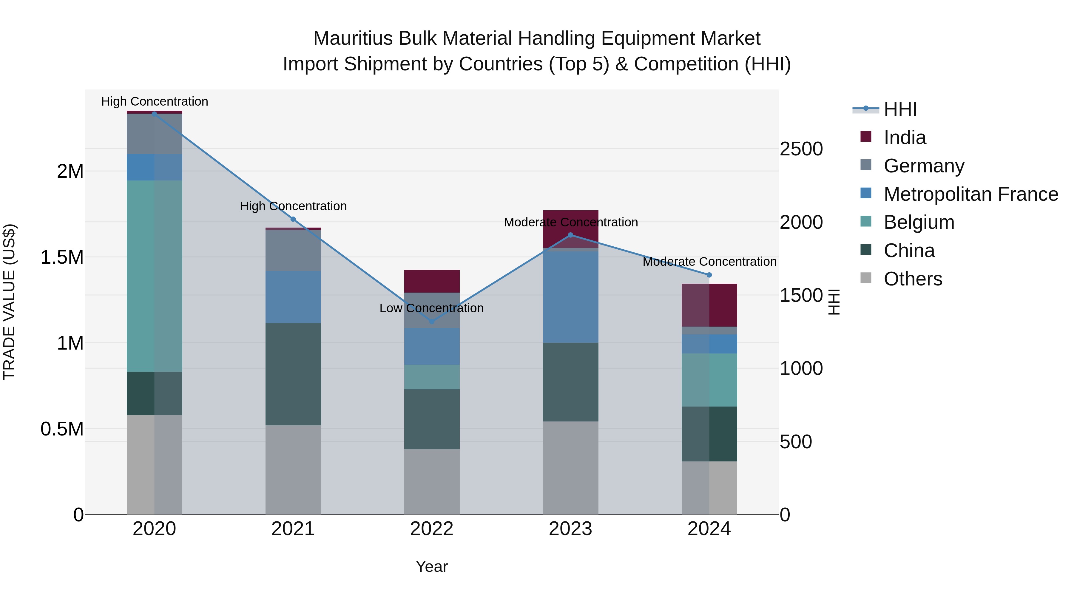Mauritius Bulk Material Handling Equipment Market Top 5 Importing Countries and Market Competition (HHI) Analysis