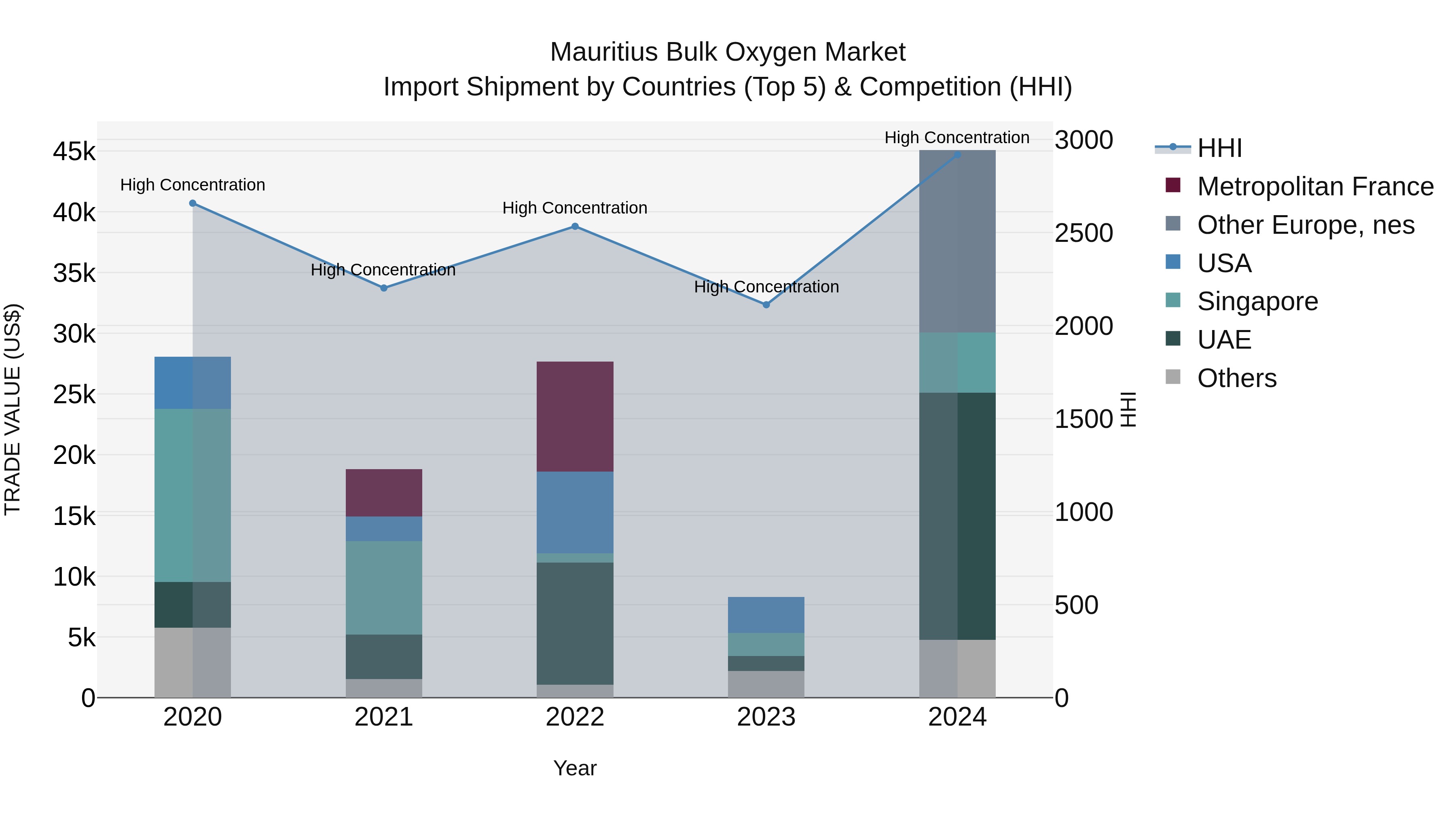 Mauritius Bulk Oxygen Market Top 5 Importing Countries and Market Competition (HHI) Analysis