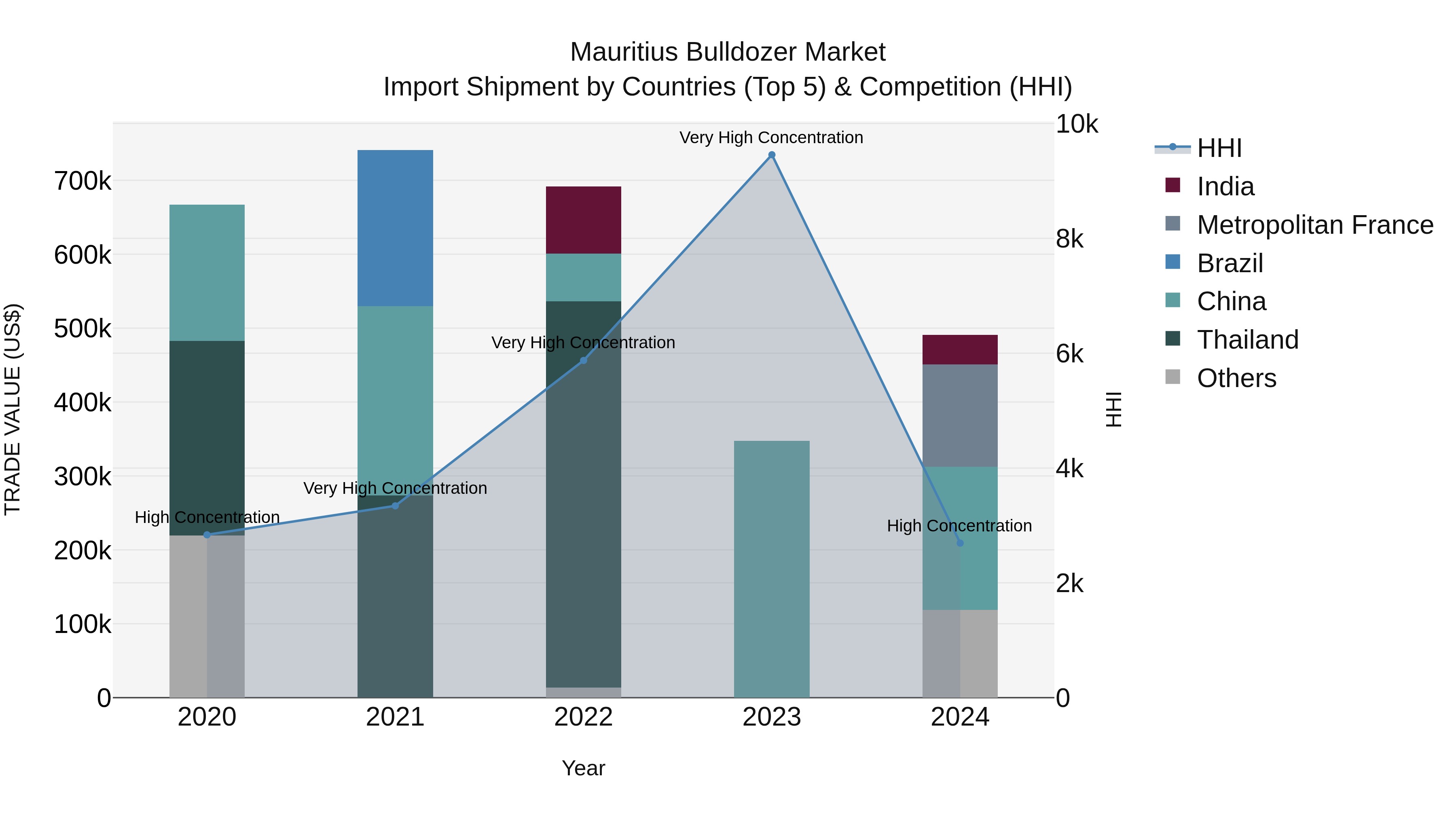 Mauritius Bulldozer Market Top 5 Importing Countries and Market Competition (HHI) Analysis