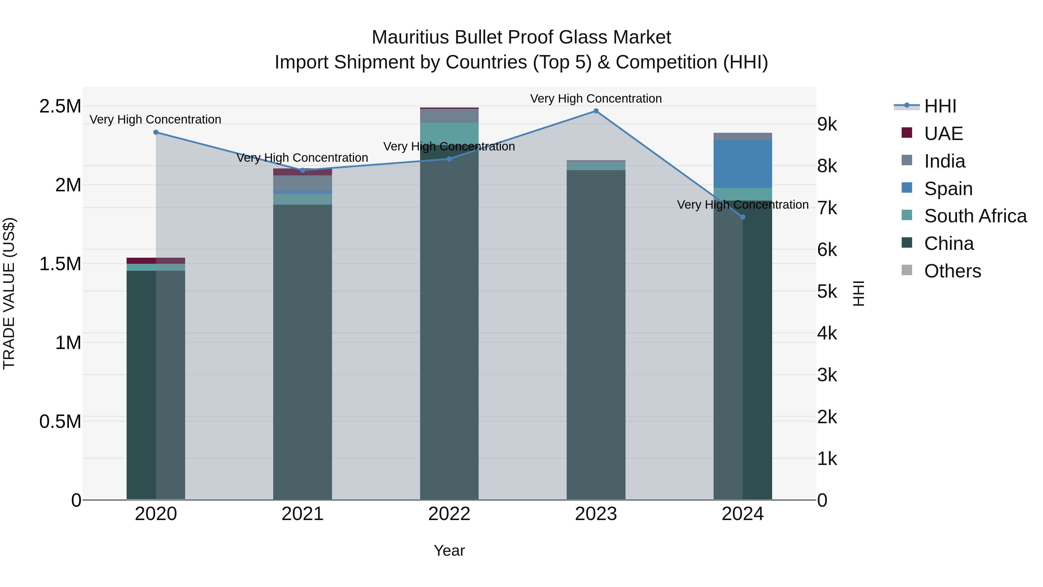 Mauritius Bullet Proof Glass Market Top 5 Importing Countries and Market Competition (HHI) Analysis