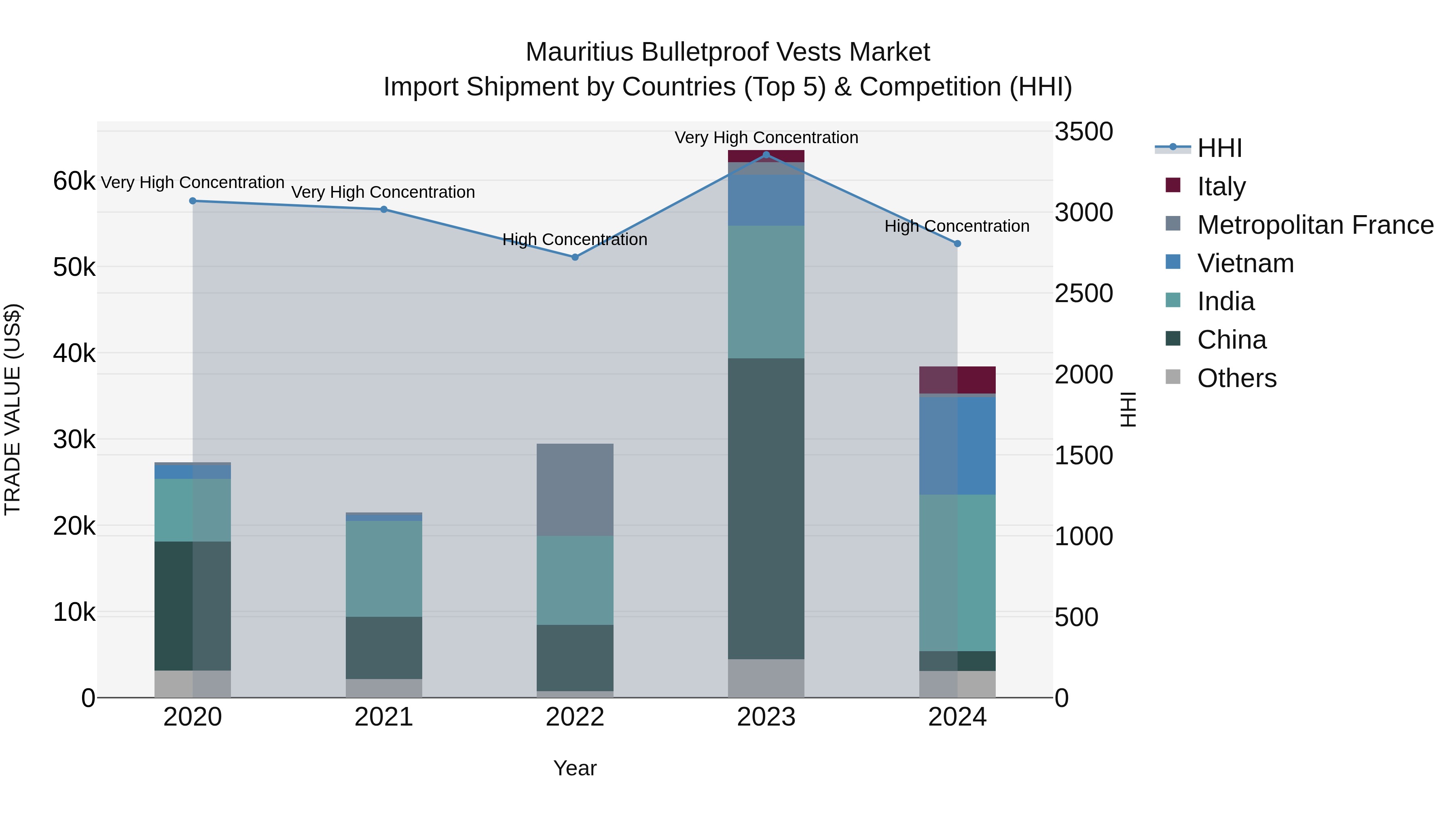 Mauritius Bulletproof Vests Market Top 5 Importing Countries and Market Competition (HHI) Analysis