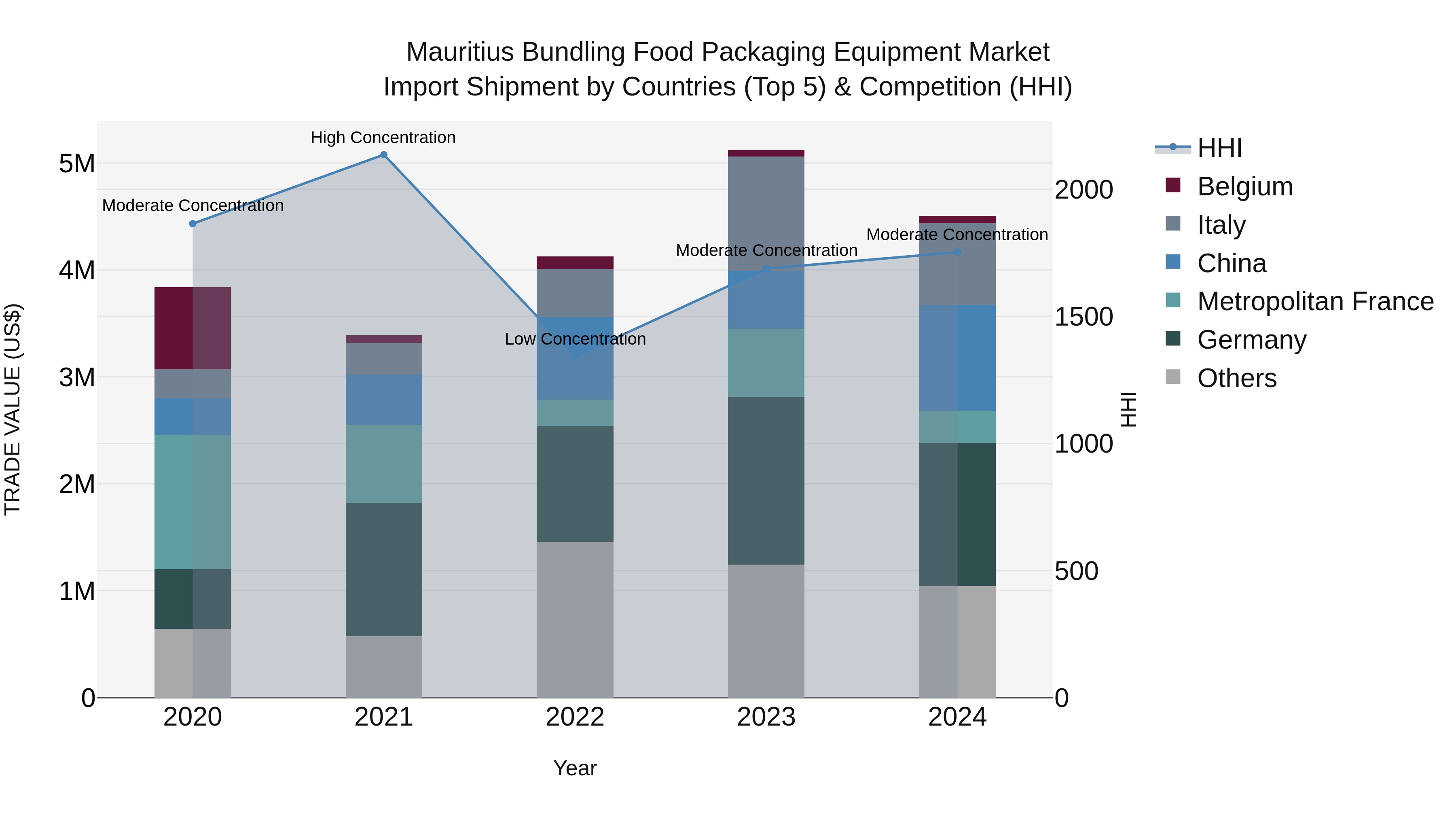 Mauritius Bundling Food Packaging Equipment Market Top 5 Importing Countries and Market Competition (HHI) Analysis