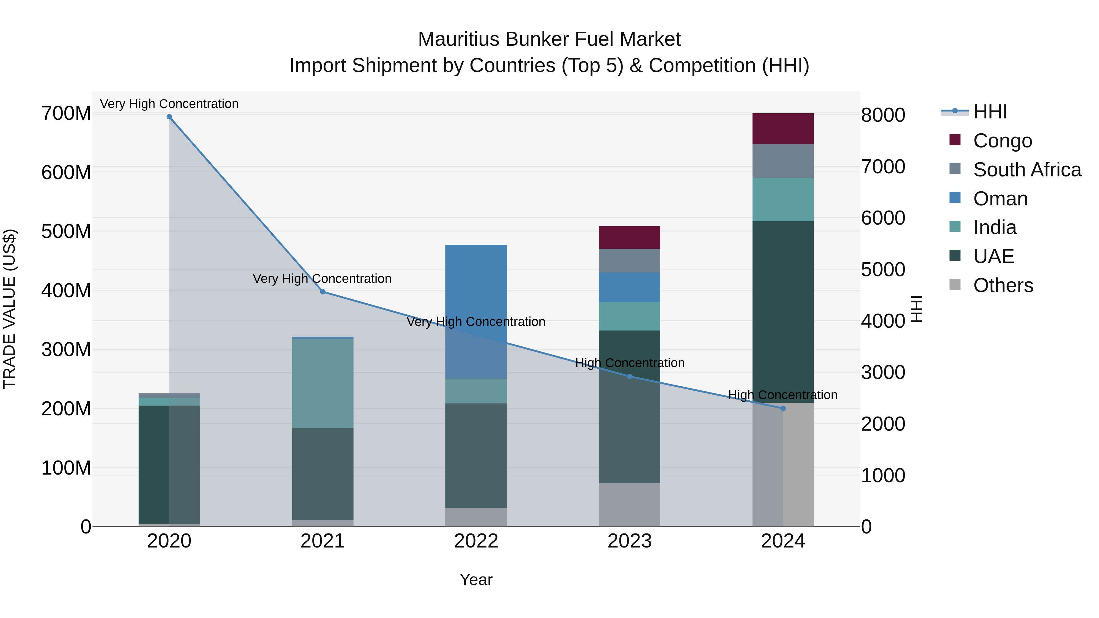 Mauritius Bunker Fuel Market Top 5 Importing Countries and Market Competition (HHI) Analysis