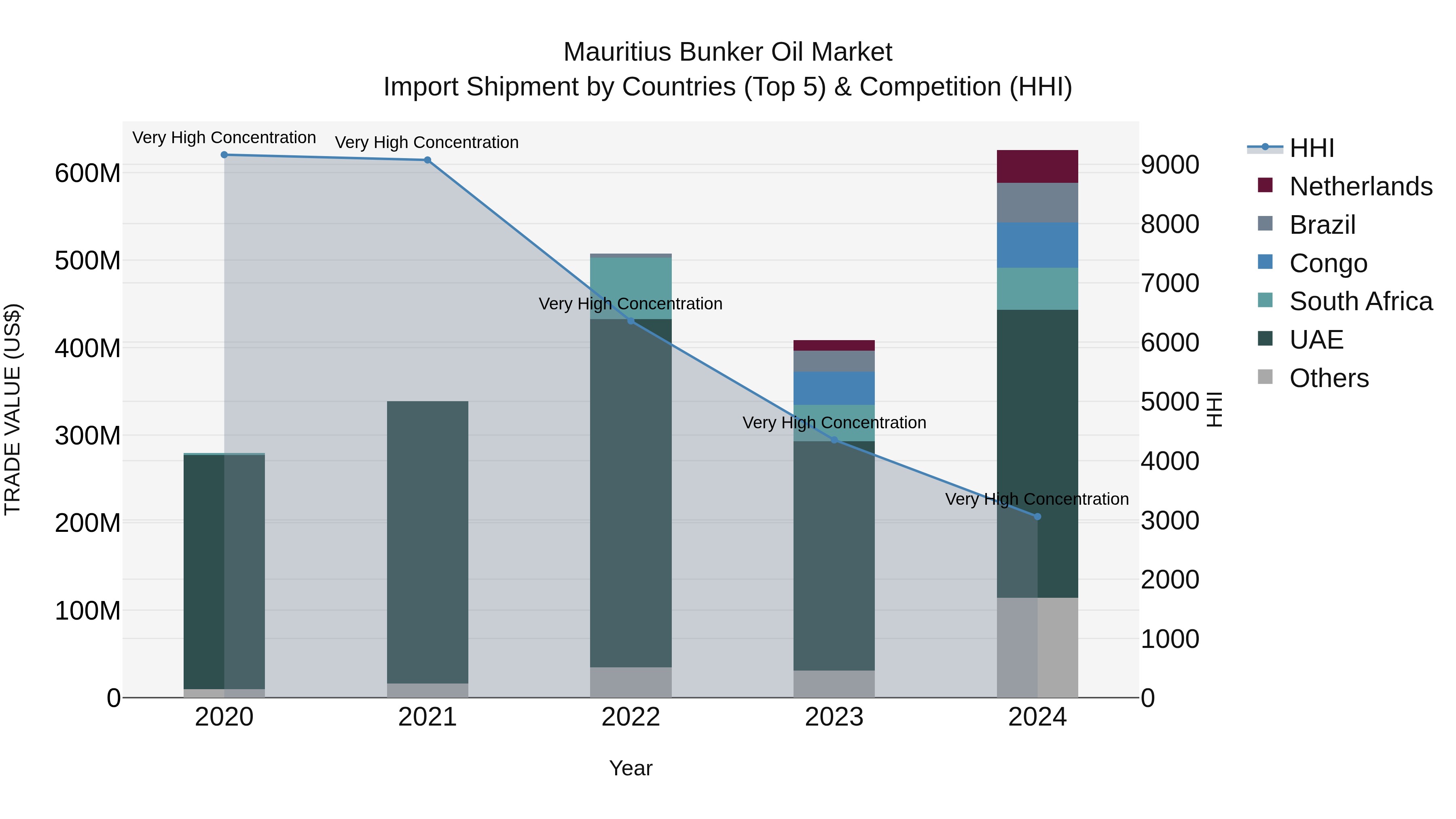 Mauritius Bunker Oil Market Top 5 Importing Countries and Market Competition (HHI) Analysis