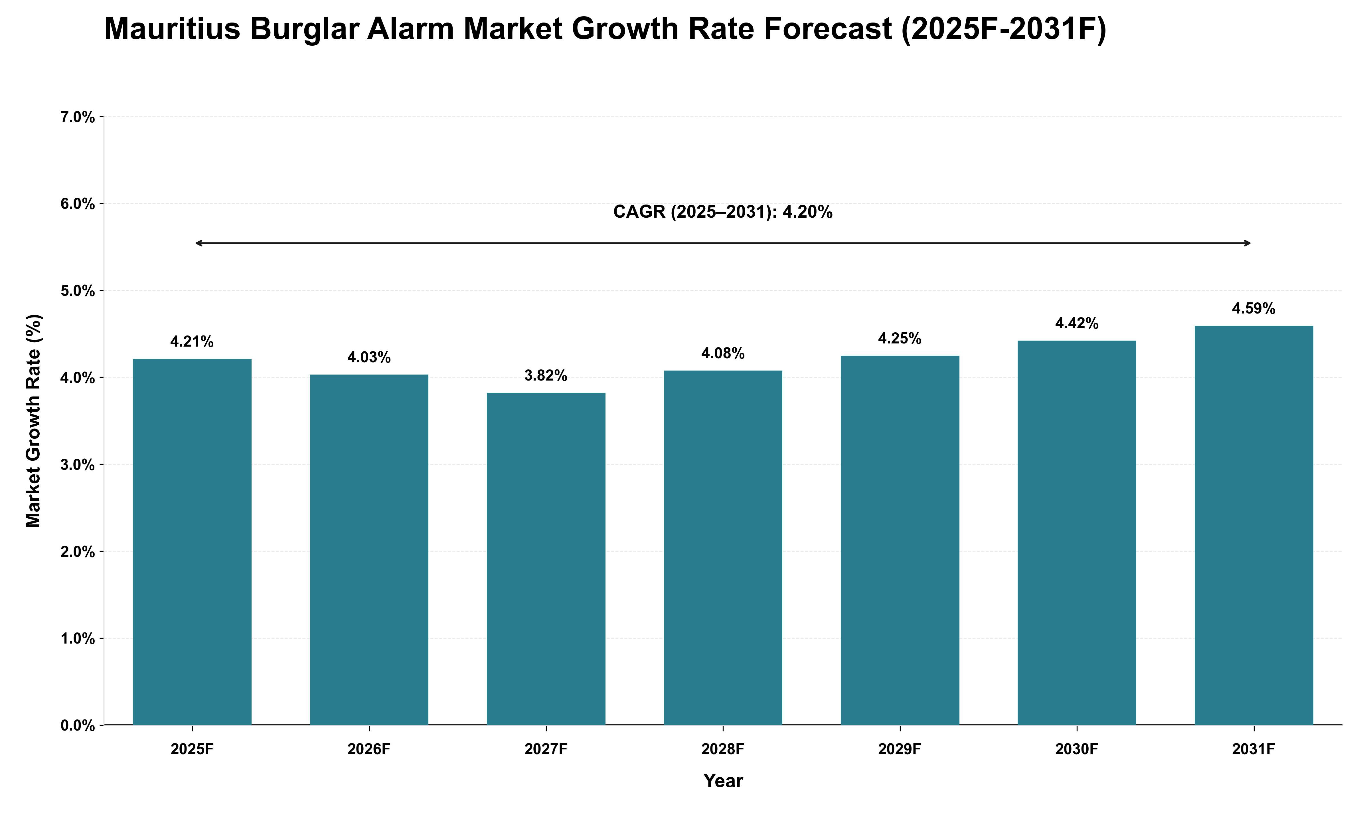 Mauritius Burglar Alarm Market Growth Rate Analysis (2025 - 2031)