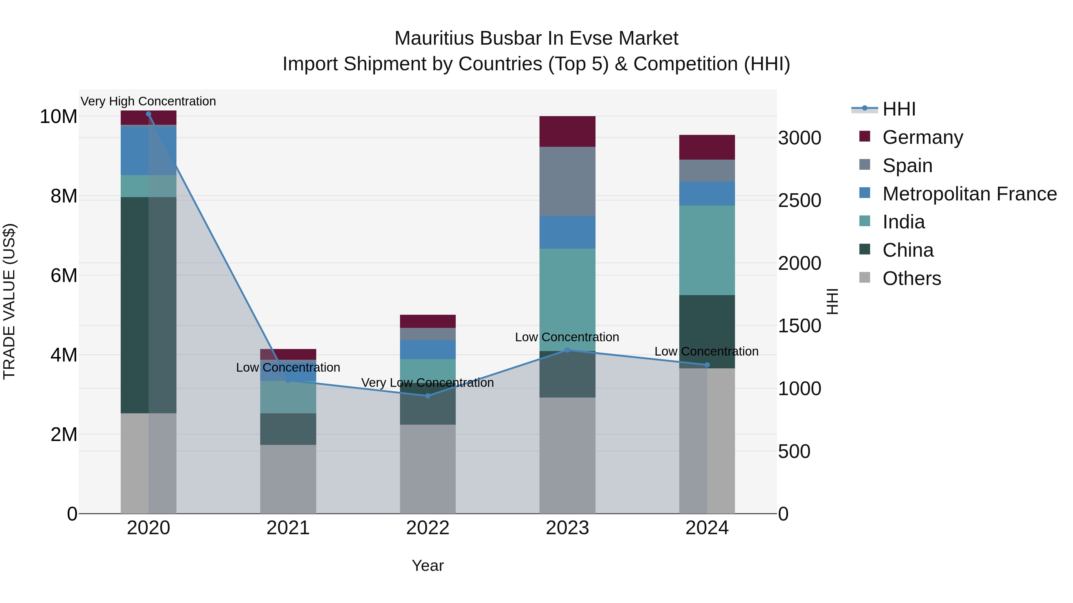 Mauritius Busbar In Evse Market Top 5 Importing Countries and Market Competition (HHI) Analysis