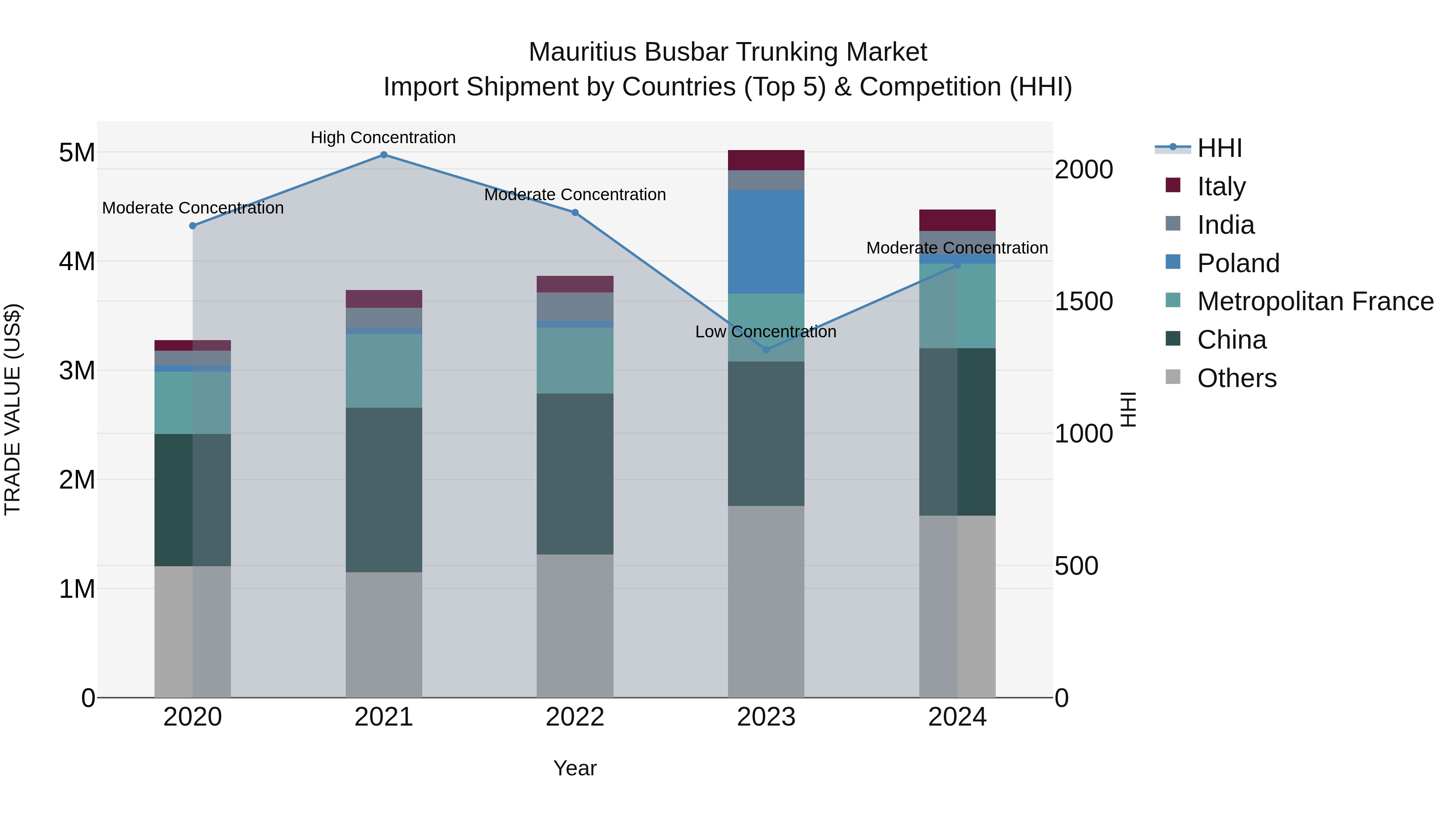 Mauritius Busbar Trunking Market Top 5 Importing Countries and Market Competition (HHI) Analysis
