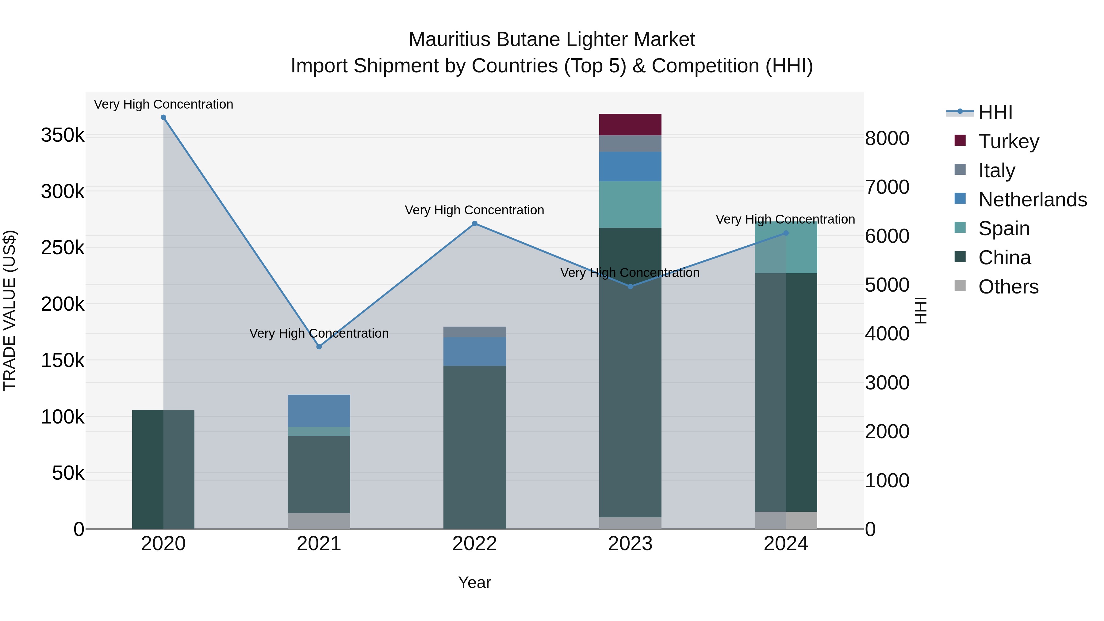 Mauritius Butane Lighter Market Top 5 Importing Countries and Market Competition (HHI) Analysis