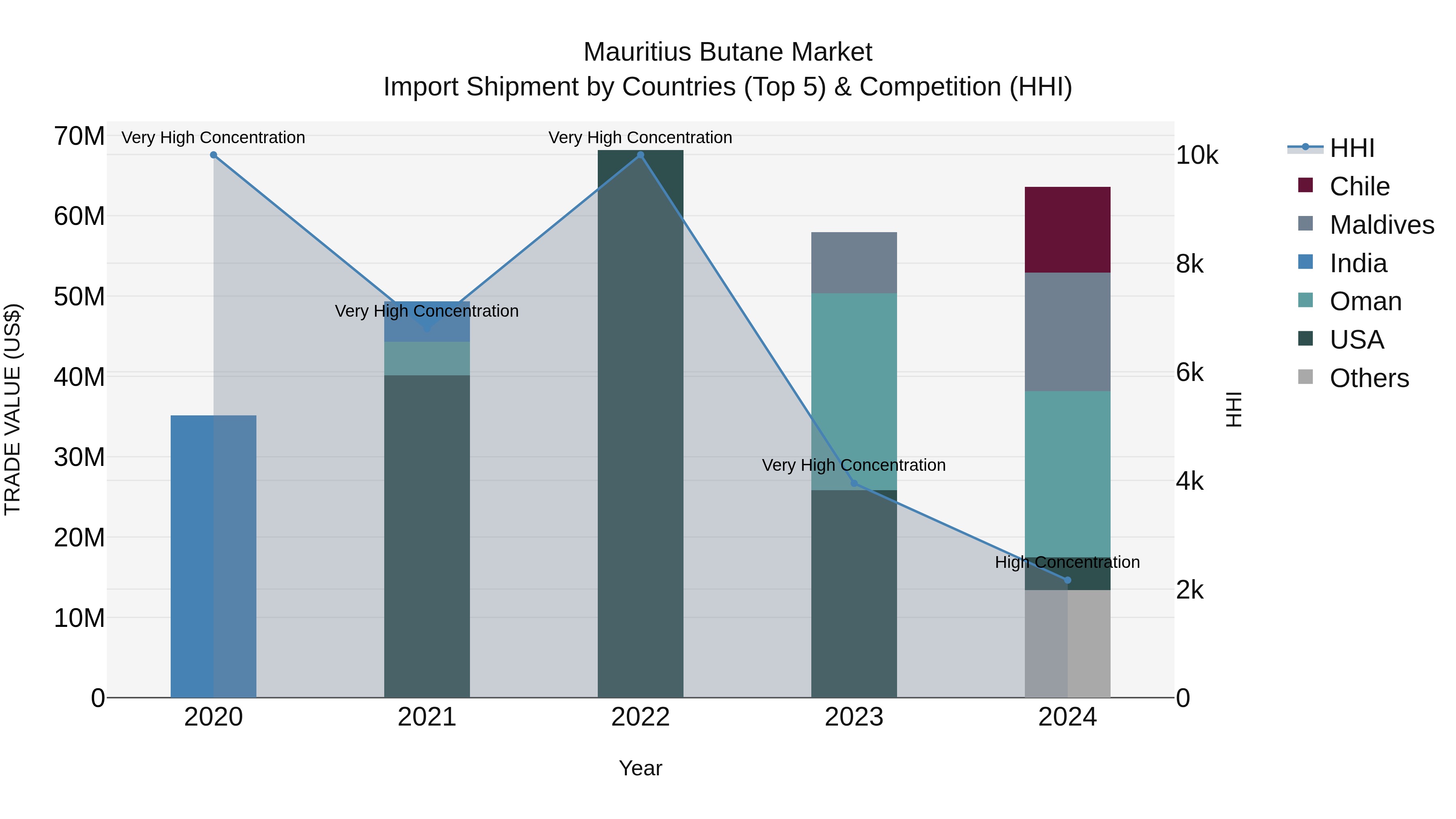 Mauritius Butane Market Top 5 Importing Countries and Market Competition (HHI) Analysis