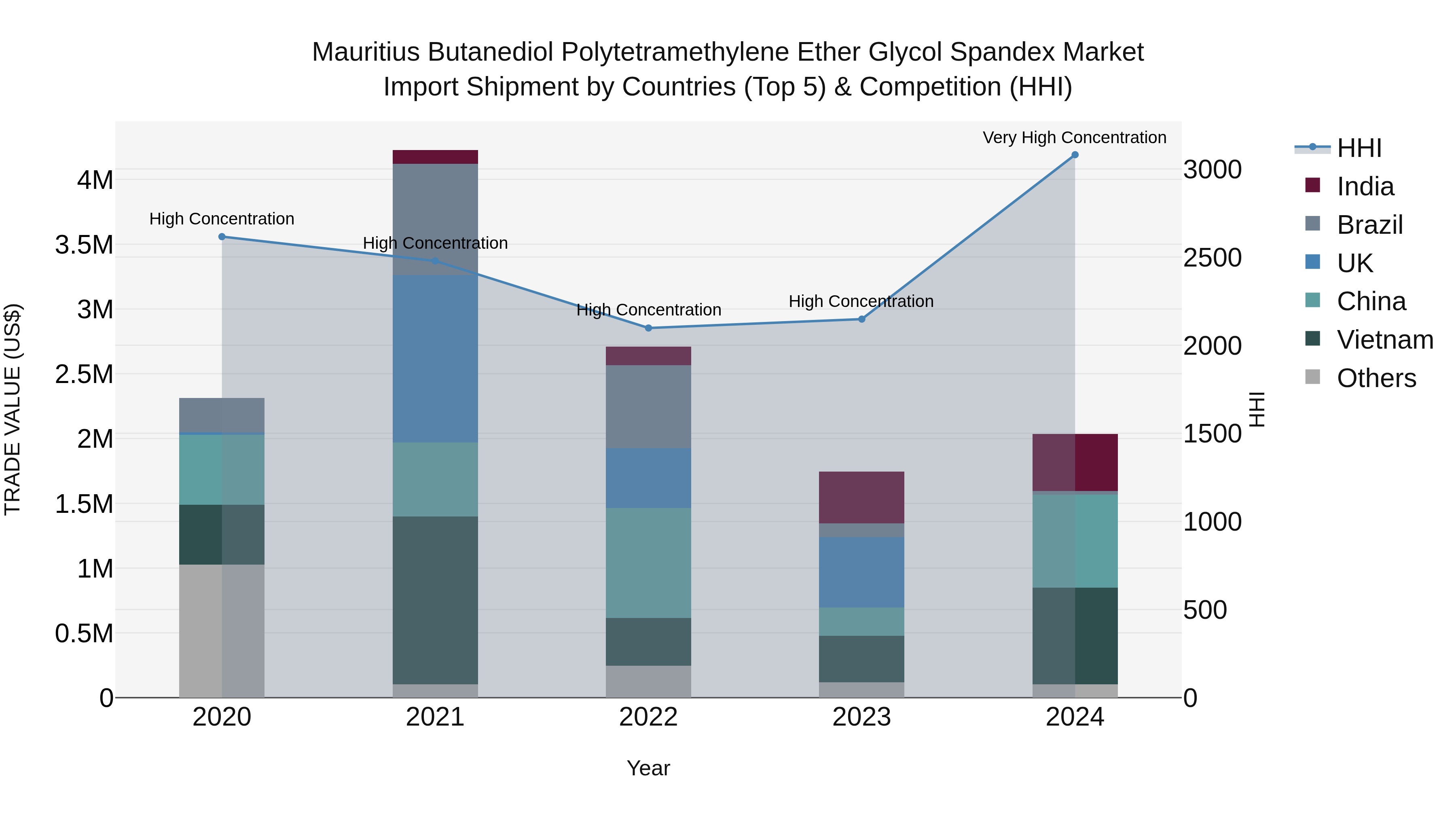 Mauritius Butanediol Polytetramethylene Ether Glycol Spandex Market Top 5 Importing Countries and Market Competition (HHI) Analysis
