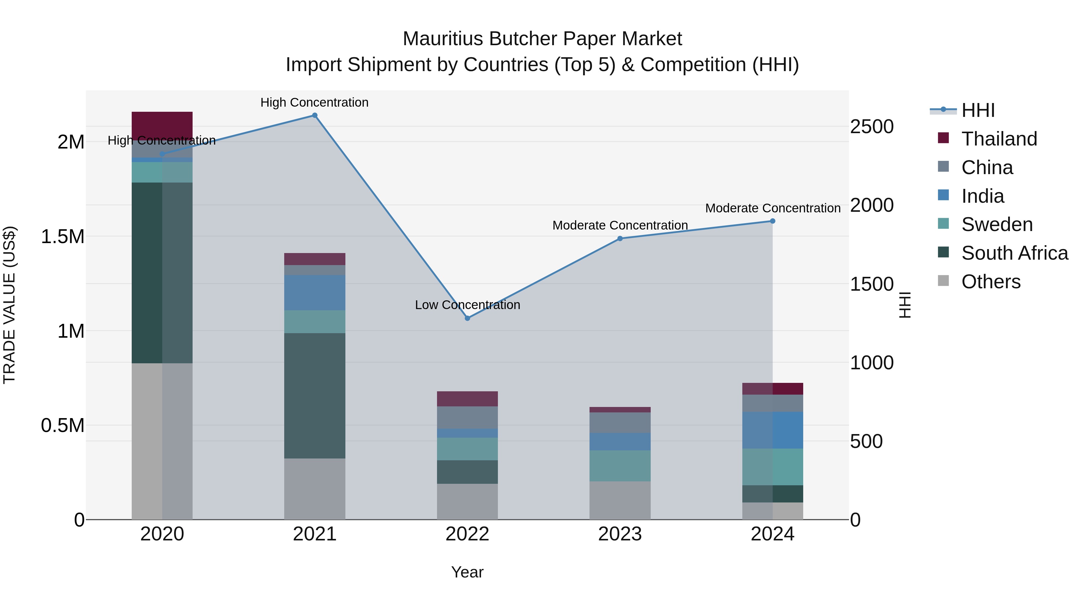Mauritius Butcher Paper Market Top 5 Importing Countries and Market Competition (HHI) Analysis