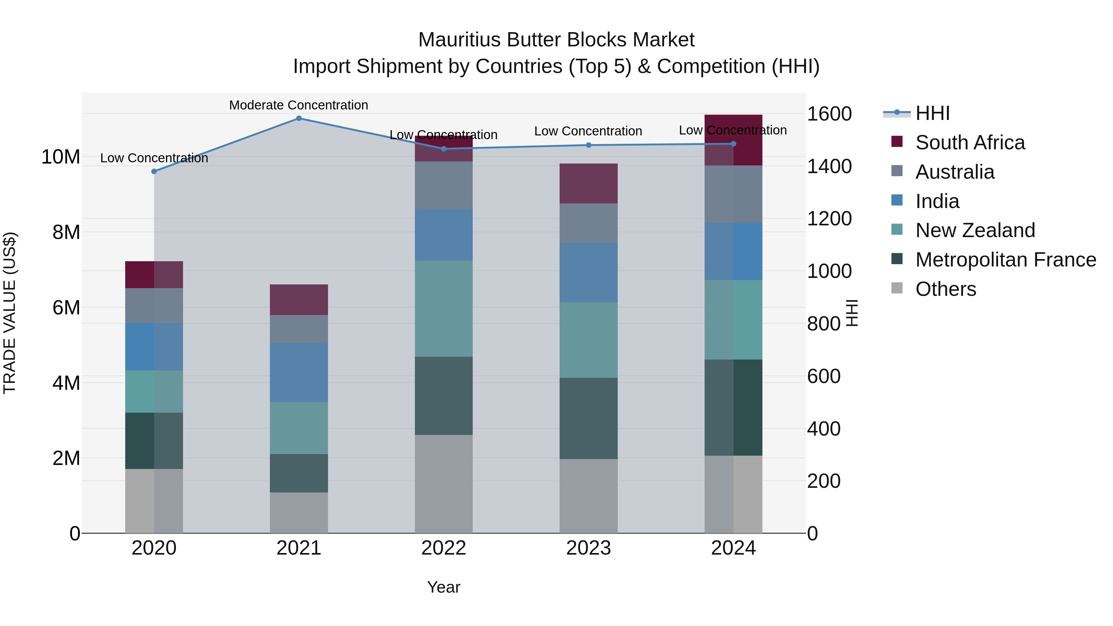Mauritius Butter Blocks Market Top 5 Importing Countries and Market Competition (HHI) Analysis