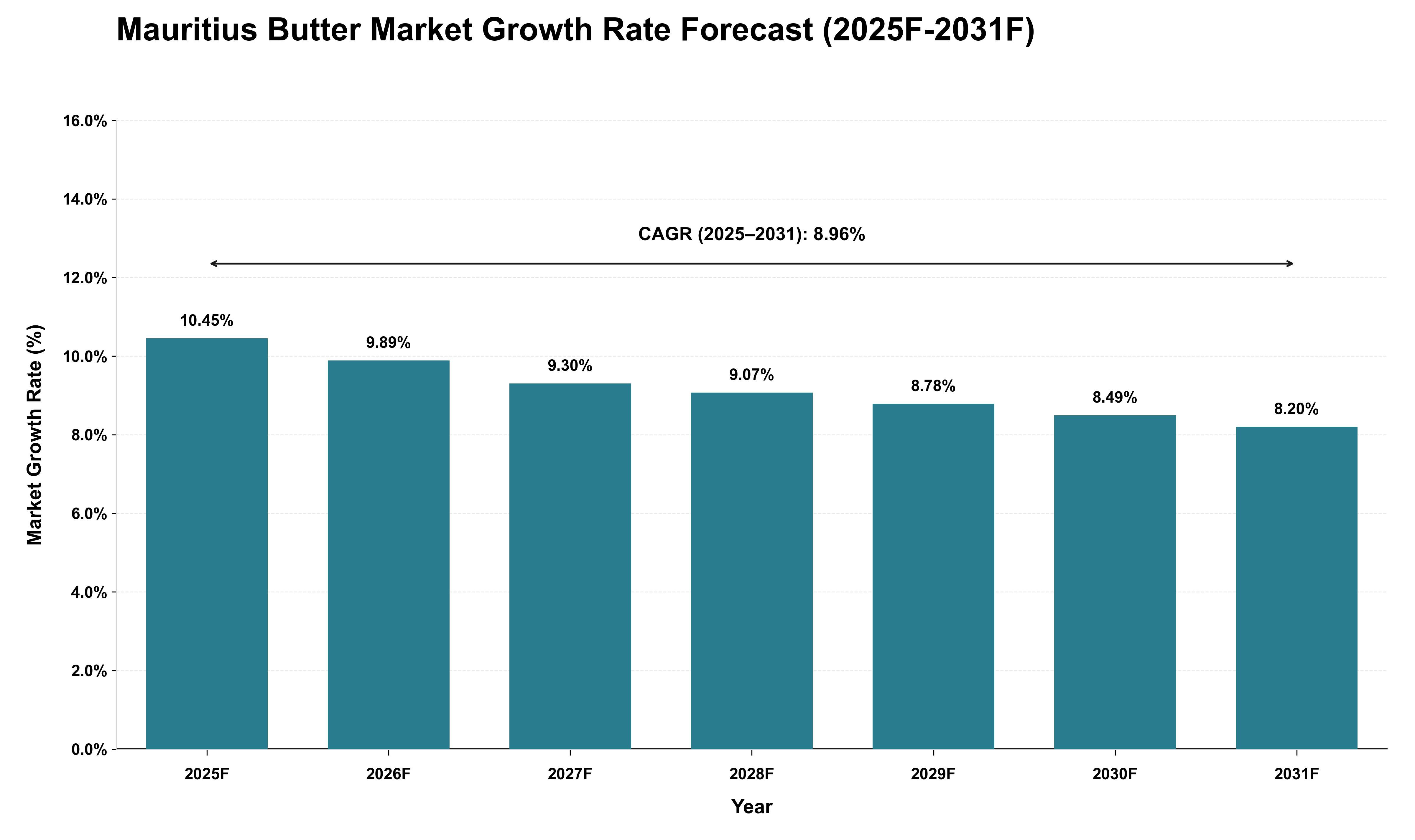 Mauritius Butter Market Growth Rate Analysis (2025 - 2031)