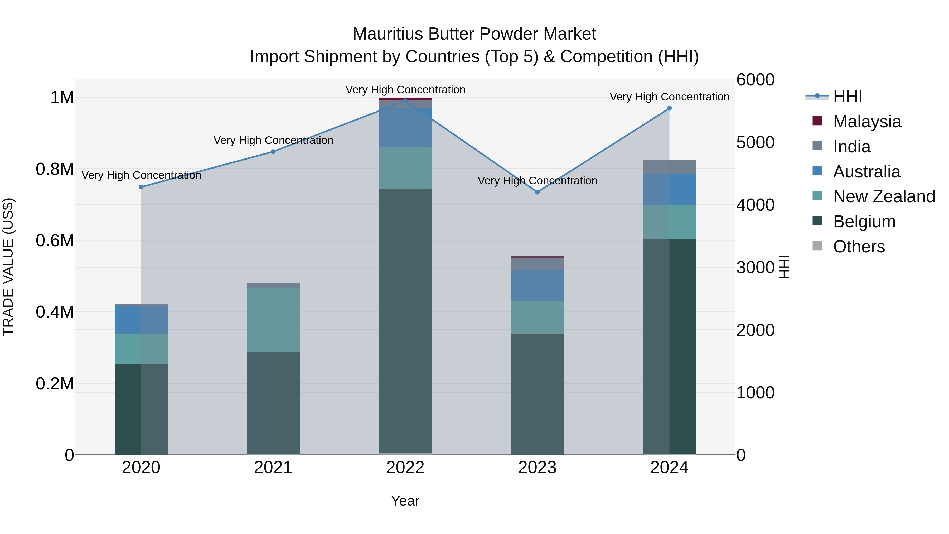 Mauritius Butter Powder Market Top 5 Importing Countries and Market Competition (HHI) Analysis