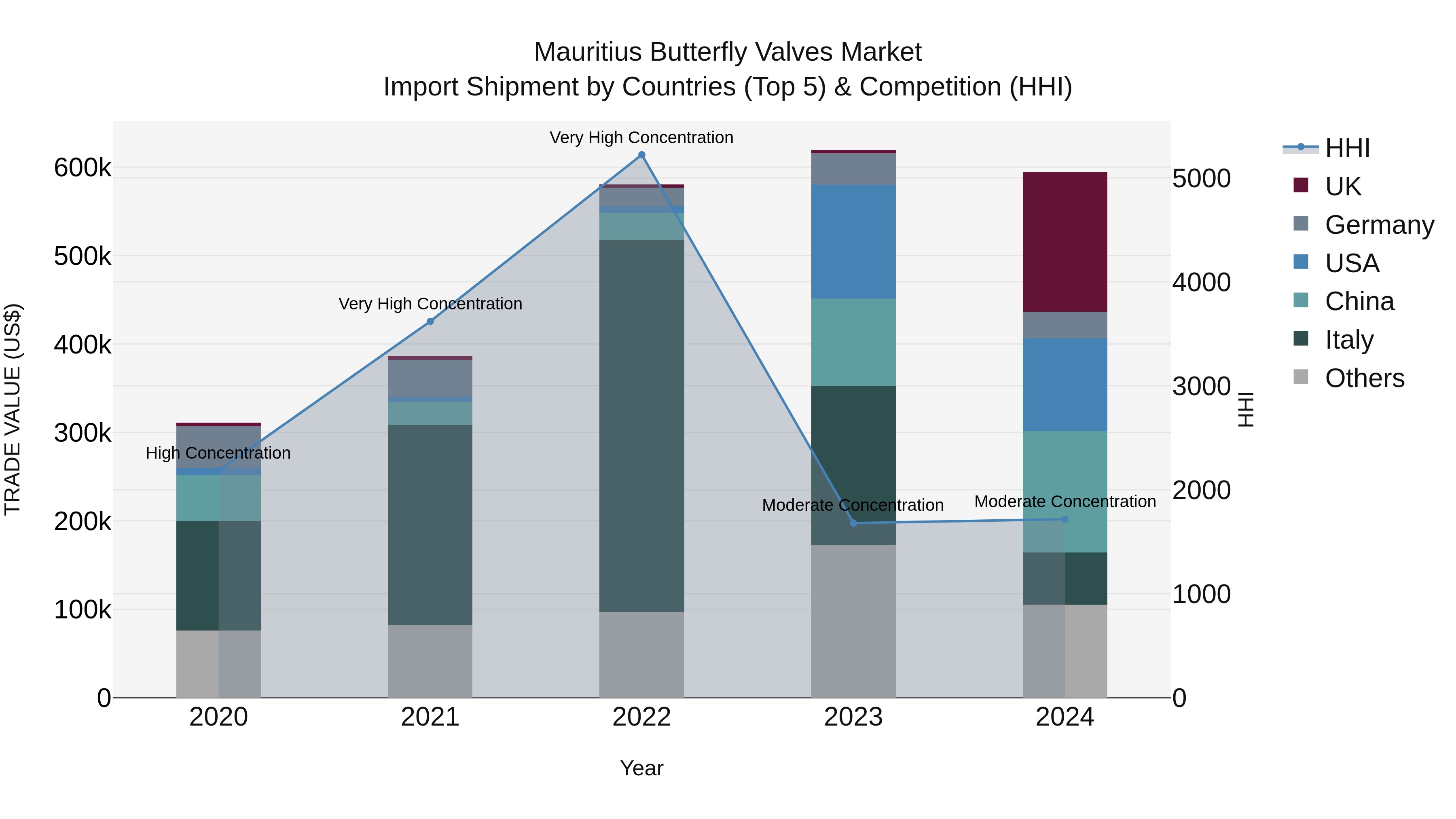Mauritius Butterfly Valves Market Top 5 Importing Countries and Market Competition (HHI) Analysis
