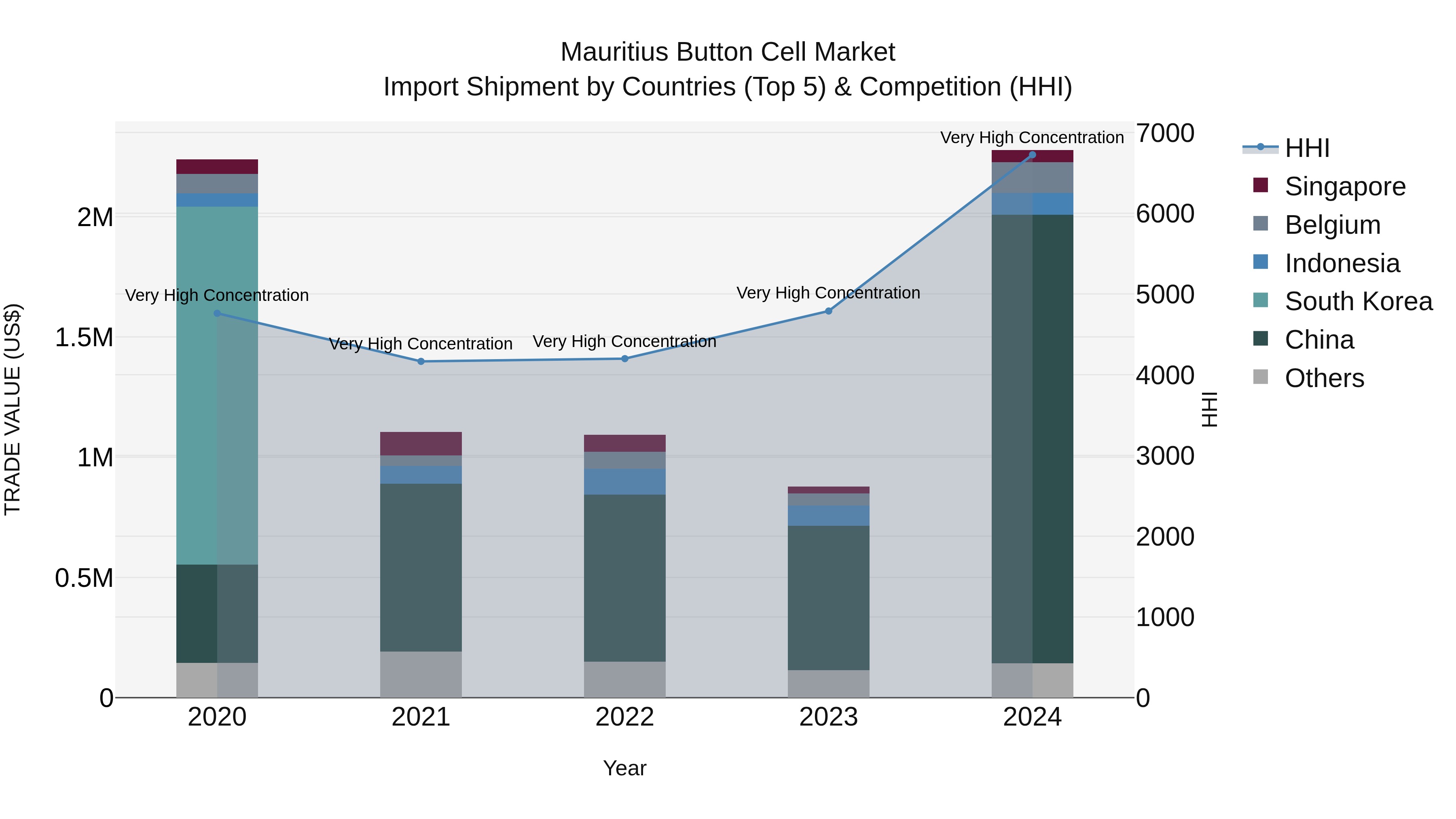 Mauritius Button Cell Market Top 5 Importing Countries and Market Competition (HHI) Analysis