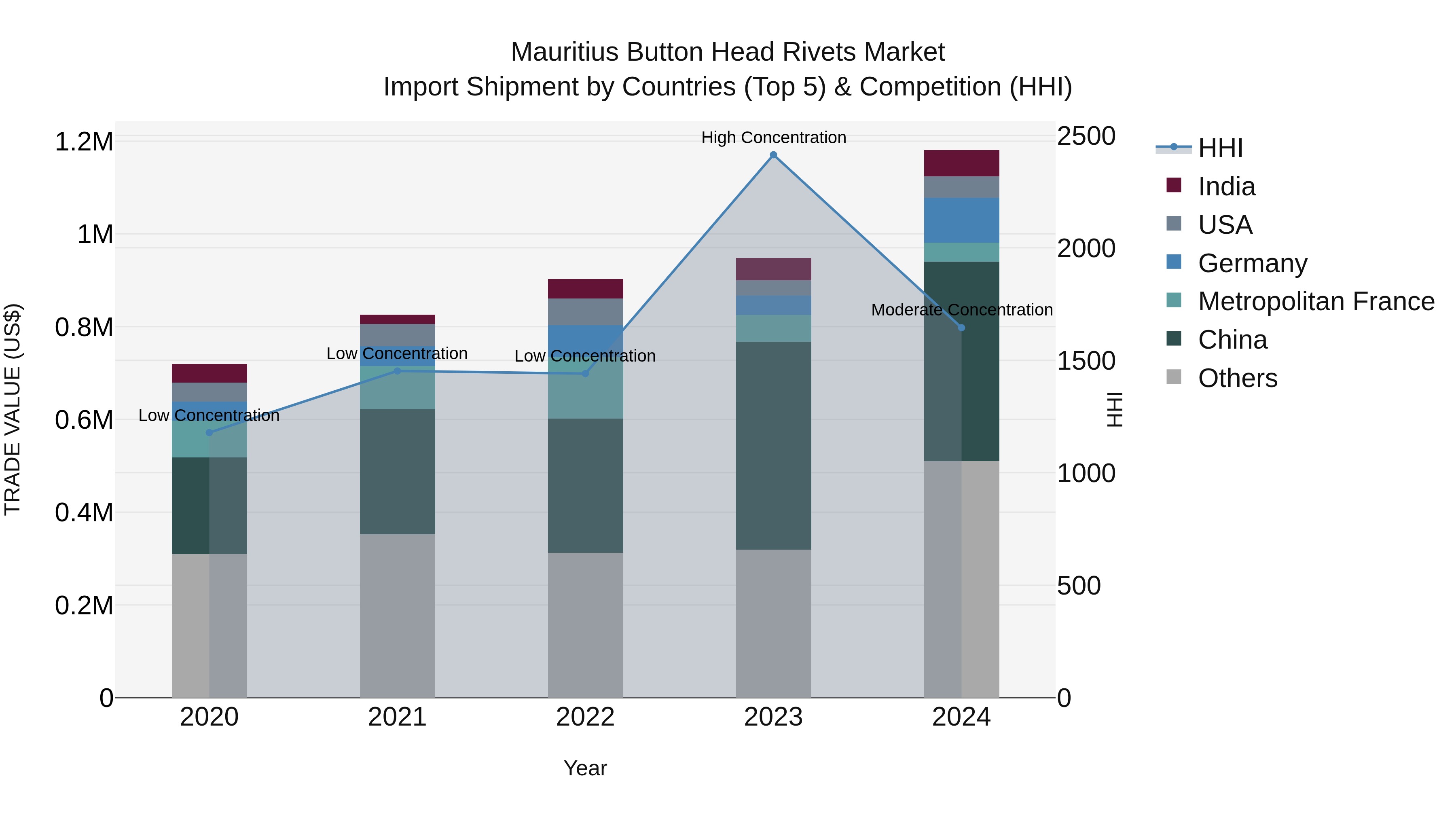 Mauritius Button Head Rivets Market Top 5 Importing Countries and Market Competition (HHI) Analysis
