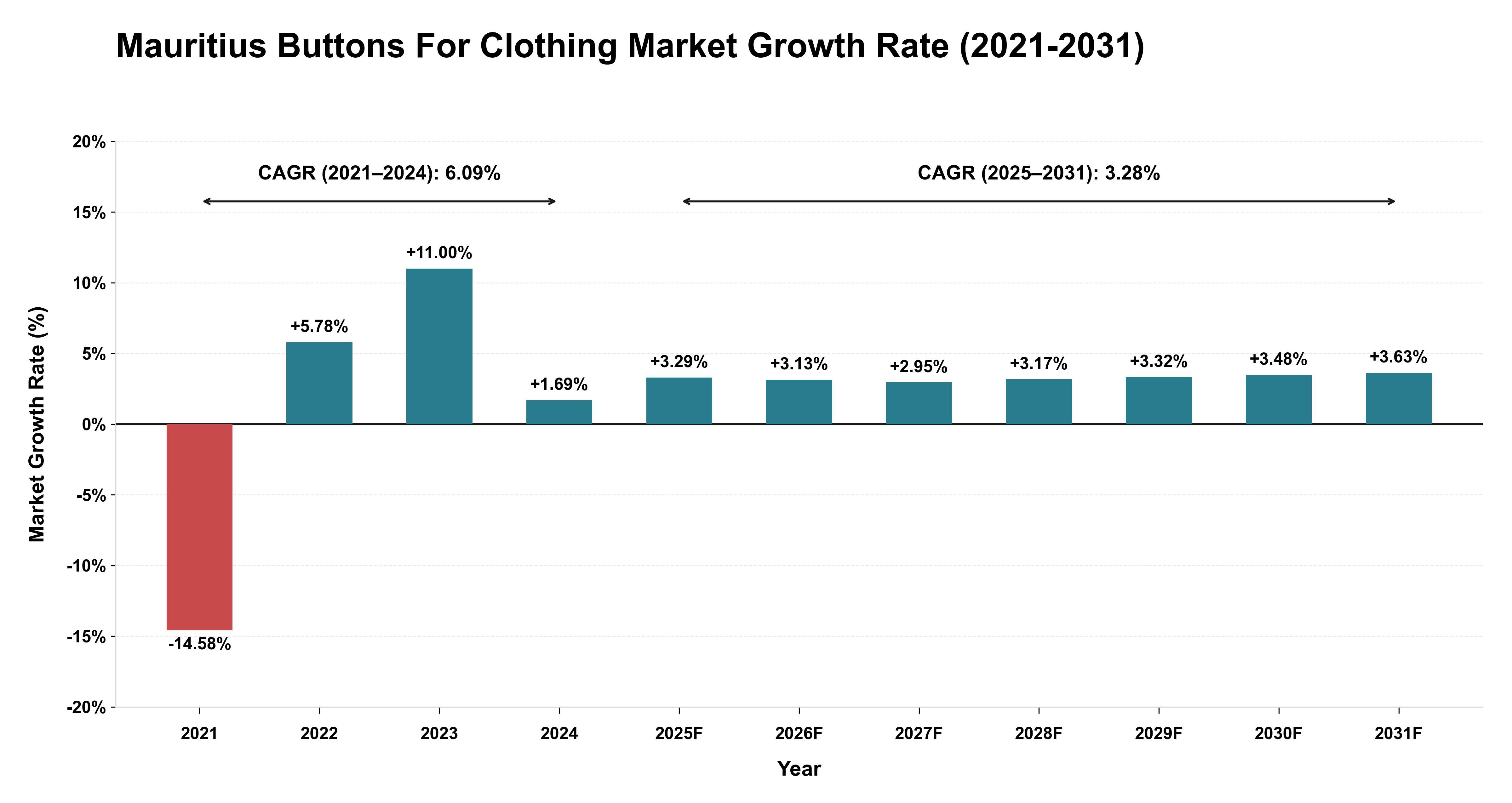 Mauritius Buttons For Clothing Market Growth Rate Analysis (2021-2031)