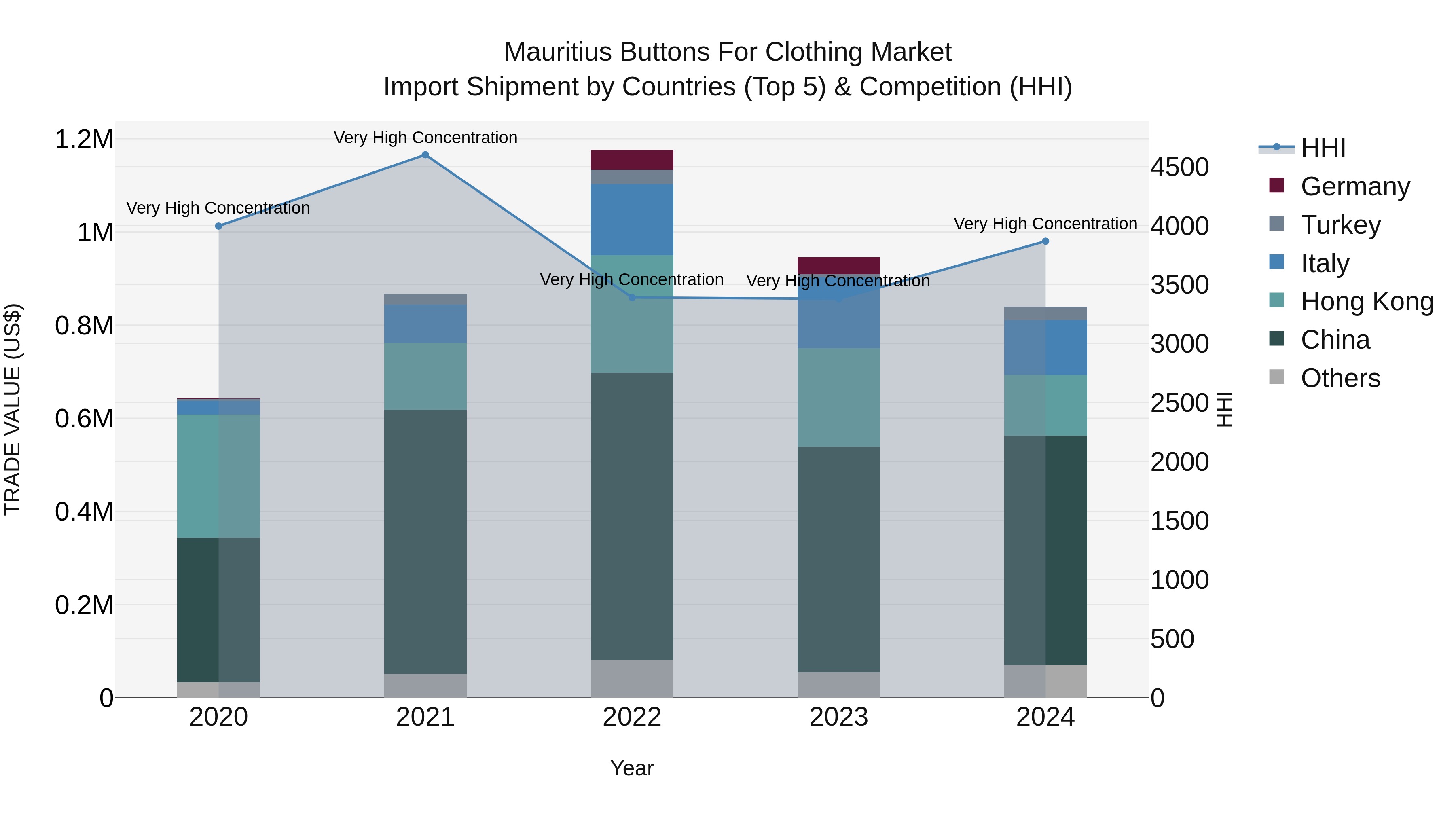 Mauritius Buttons For Clothing Market Top 5 Importing Countries and Market Competition (HHI) Analysis