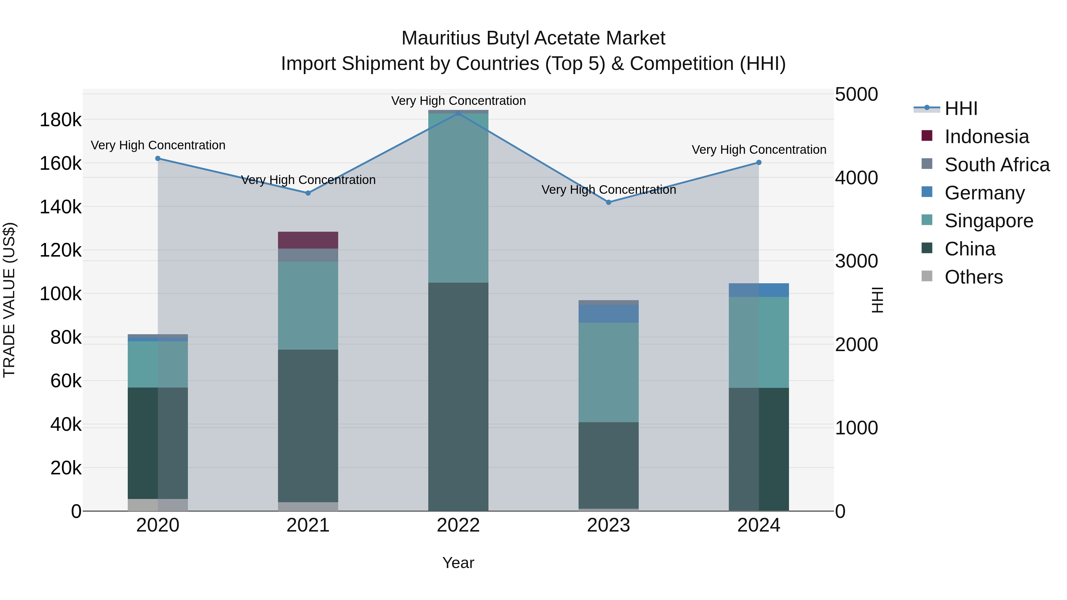 Mauritius Butyl Acetate Market Top 5 Importing Countries and Market Competition (HHI) Analysis