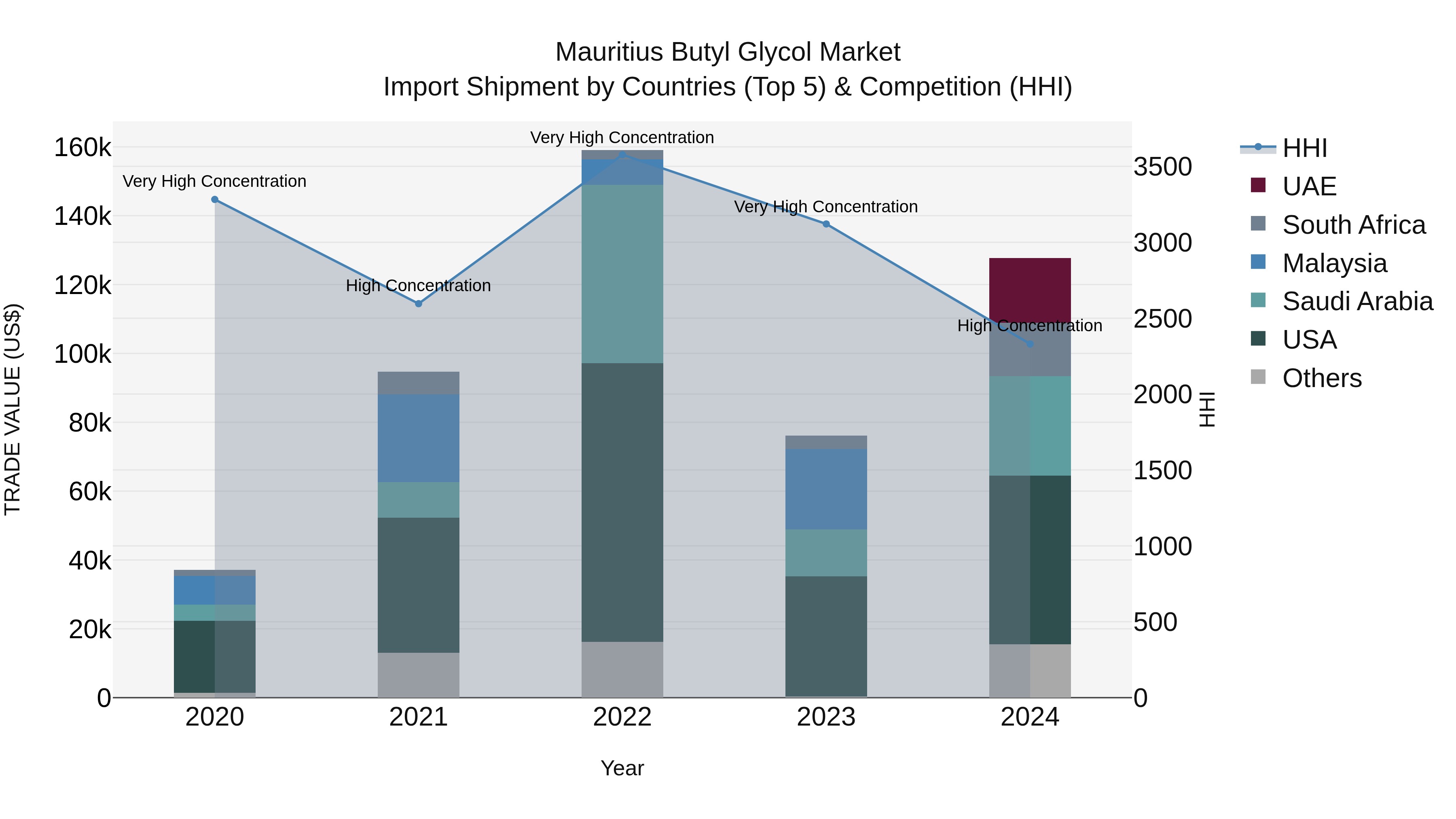 Mauritius Butyl Glycol Market Top 5 Importing Countries and Market Competition (HHI) Analysis