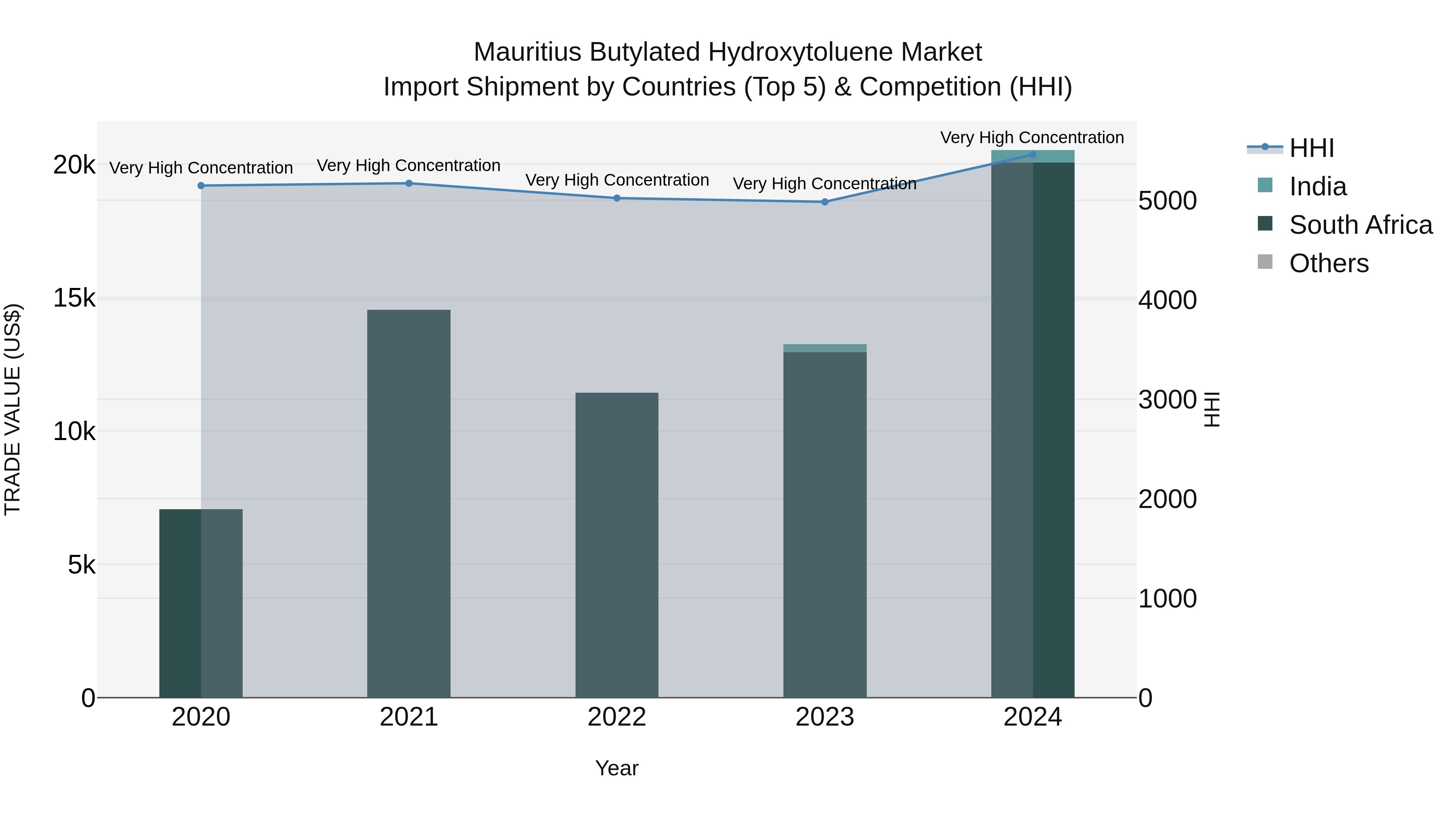 Mauritius Butylated Hydroxytoluene Market Top 5 Importing Countries and Market Competition (HHI) Analysis