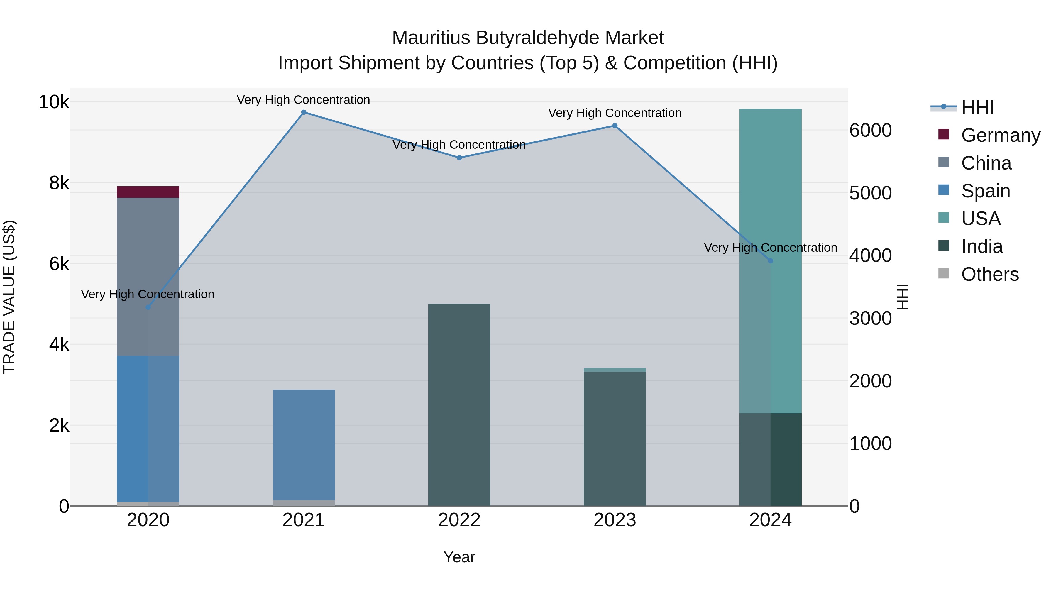 Mauritius Butyraldehyde Market Top 5 Importing Countries and Market Competition (HHI) Analysis