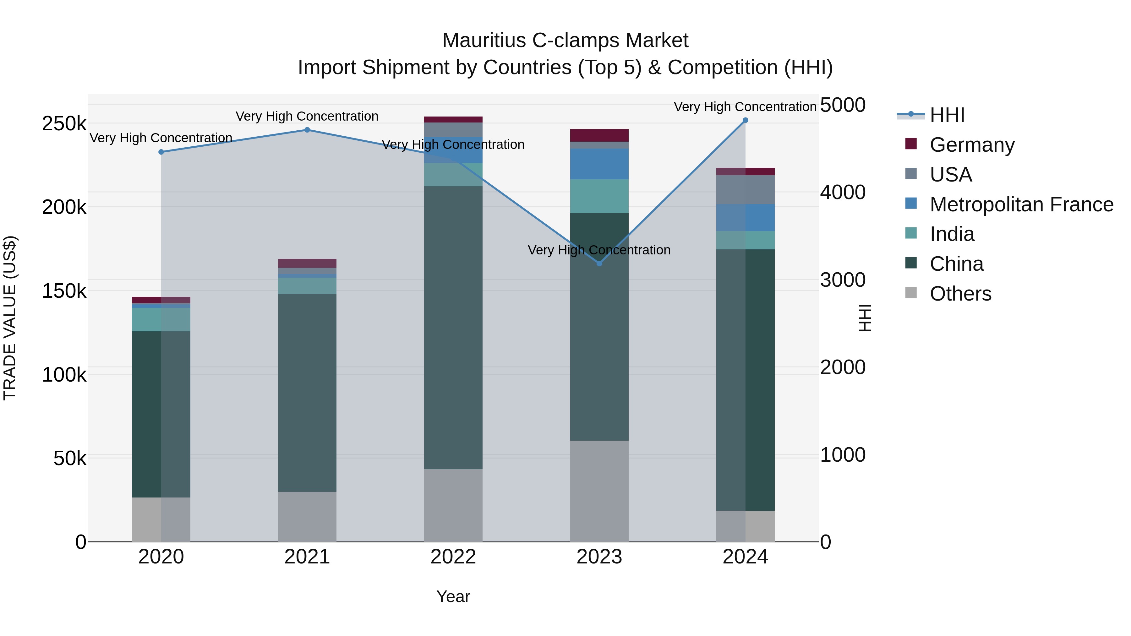 Mauritius C Clamps Market Top 5 Importing Countries and Market Competition (HHI) Analysis